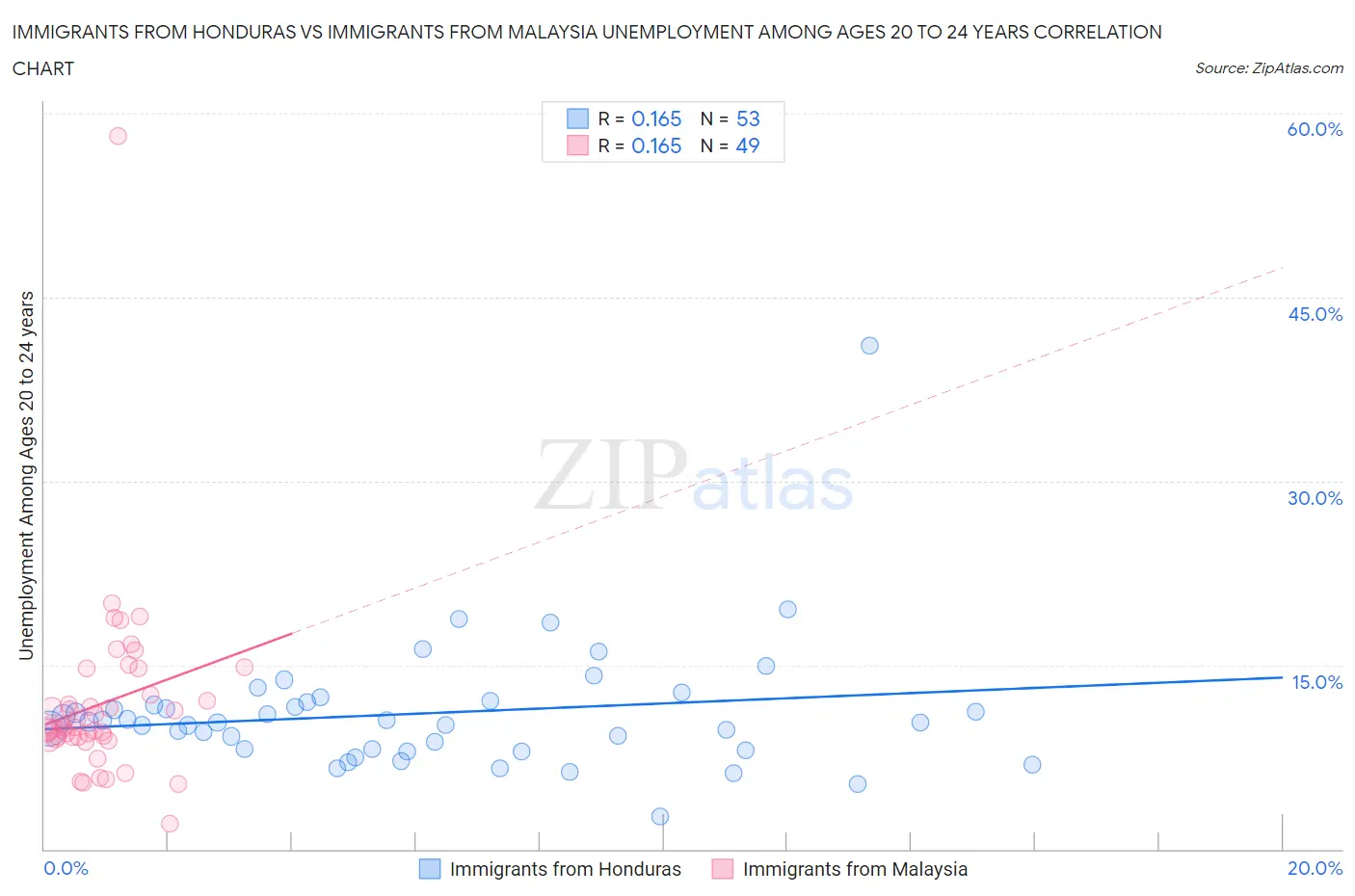 Immigrants from Honduras vs Immigrants from Malaysia Unemployment Among Ages 20 to 24 years