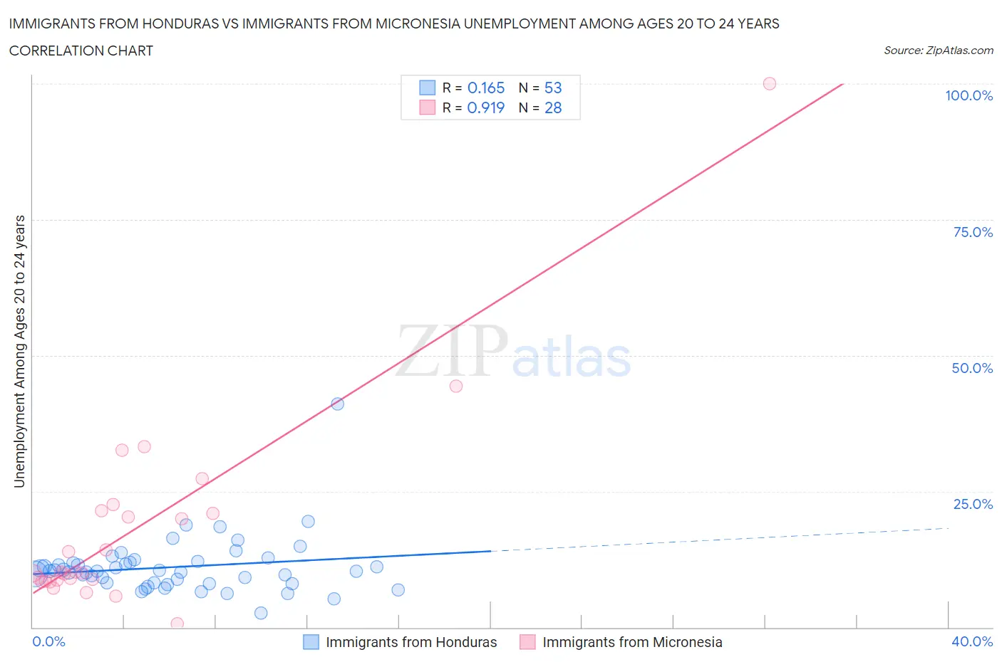 Immigrants from Honduras vs Immigrants from Micronesia Unemployment Among Ages 20 to 24 years