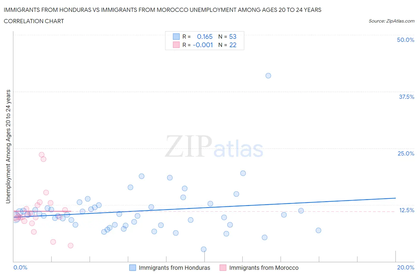 Immigrants from Honduras vs Immigrants from Morocco Unemployment Among Ages 20 to 24 years