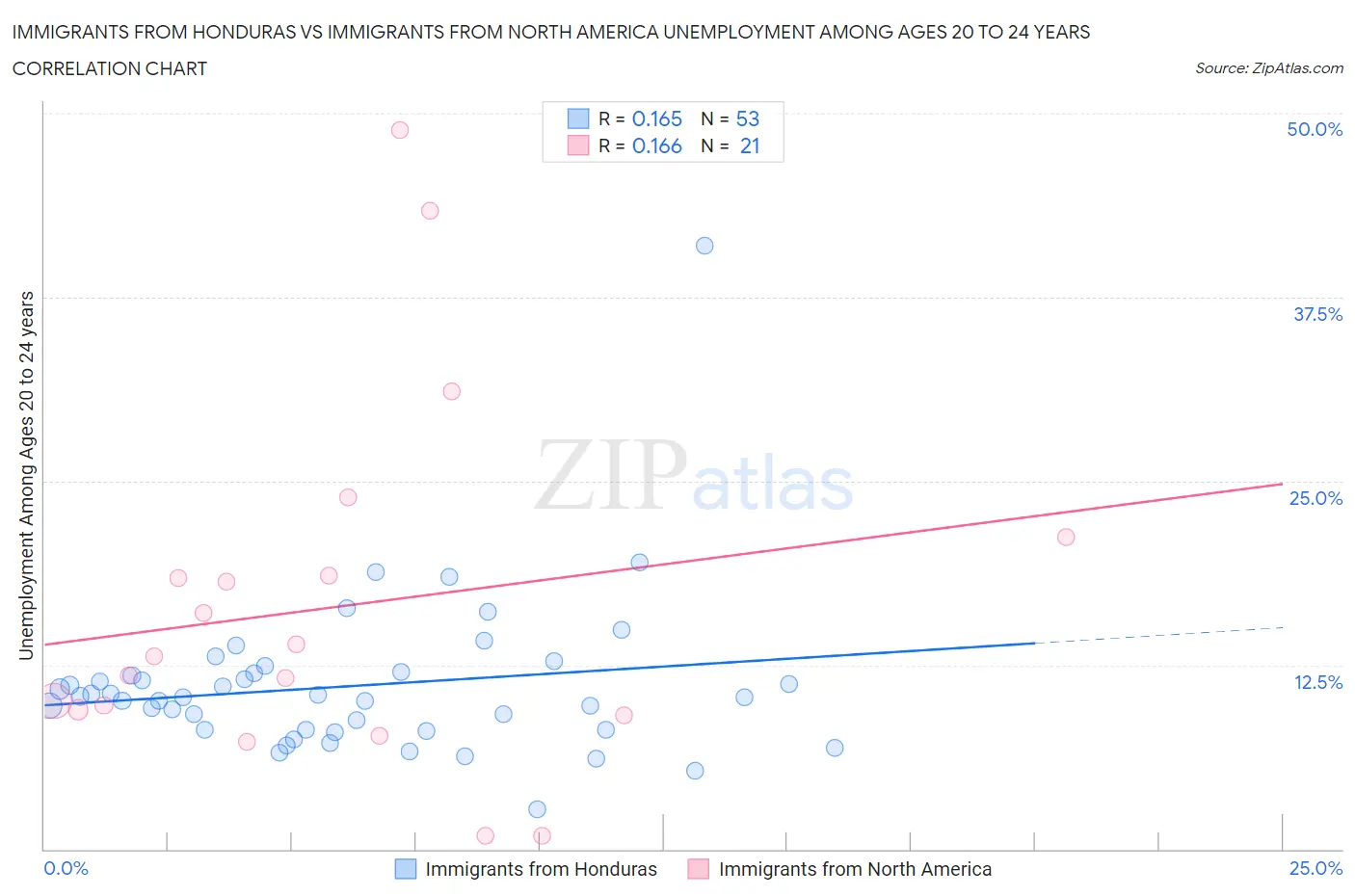 Immigrants from Honduras vs Immigrants from North America Unemployment Among Ages 20 to 24 years