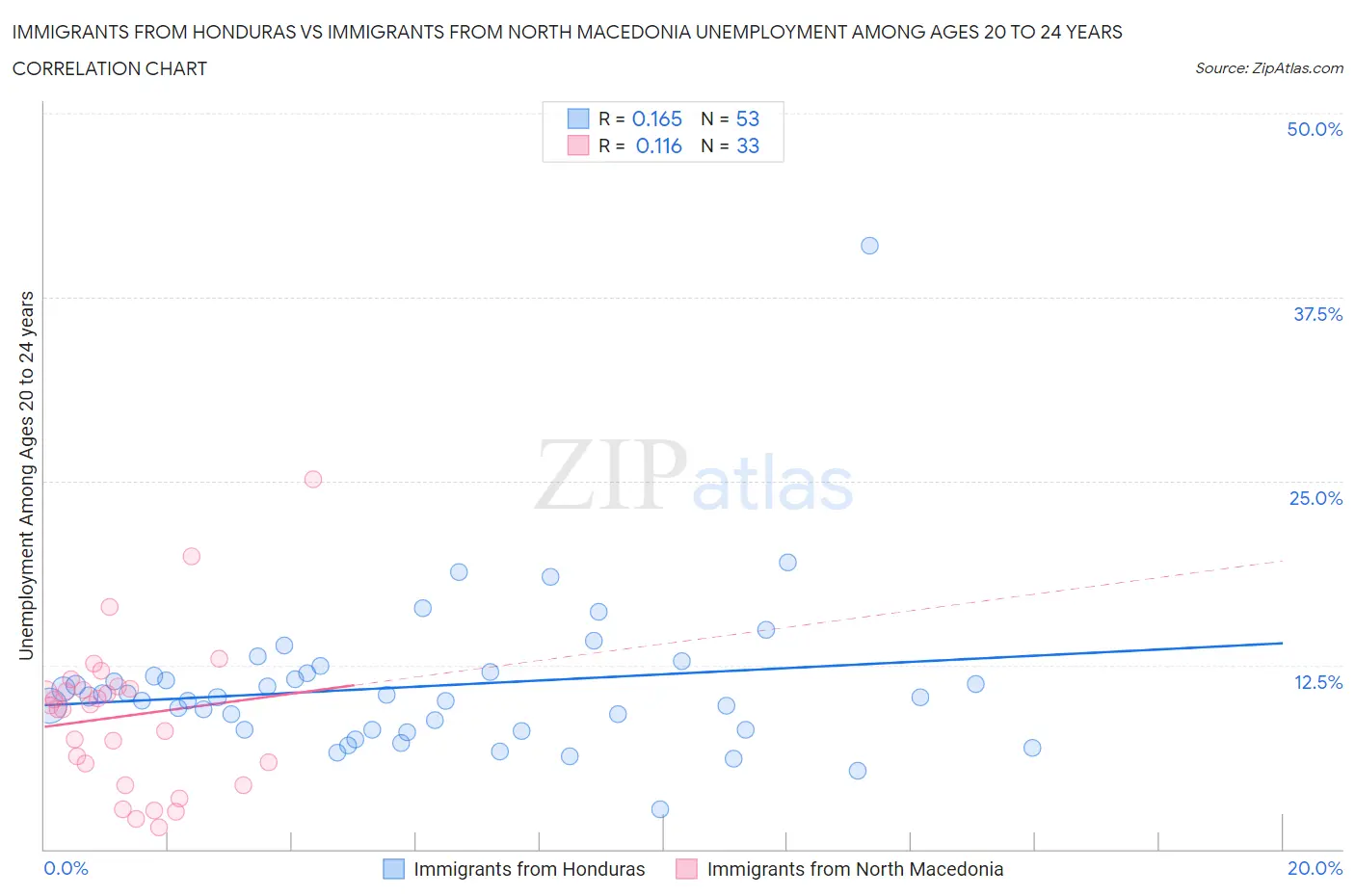 Immigrants from Honduras vs Immigrants from North Macedonia Unemployment Among Ages 20 to 24 years