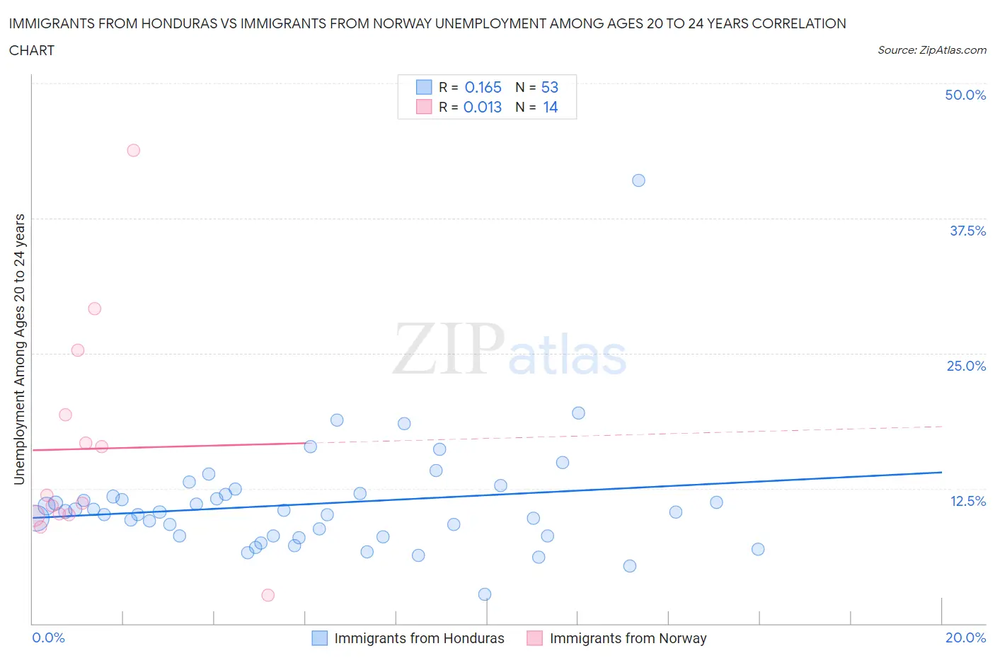 Immigrants from Honduras vs Immigrants from Norway Unemployment Among Ages 20 to 24 years