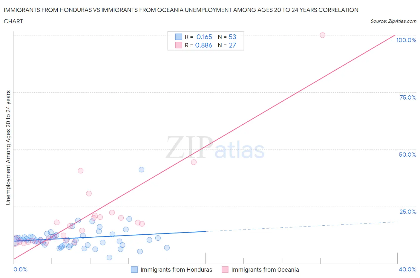 Immigrants from Honduras vs Immigrants from Oceania Unemployment Among Ages 20 to 24 years
