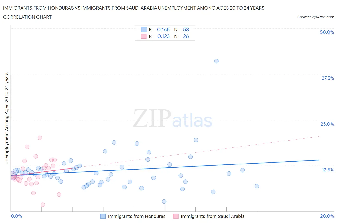 Immigrants from Honduras vs Immigrants from Saudi Arabia Unemployment Among Ages 20 to 24 years