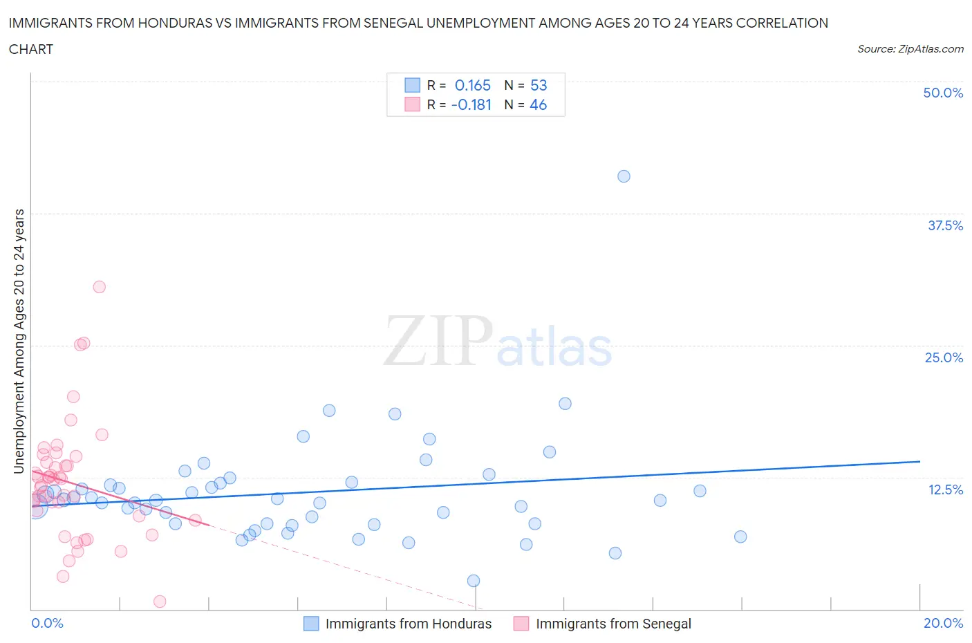 Immigrants from Honduras vs Immigrants from Senegal Unemployment Among Ages 20 to 24 years