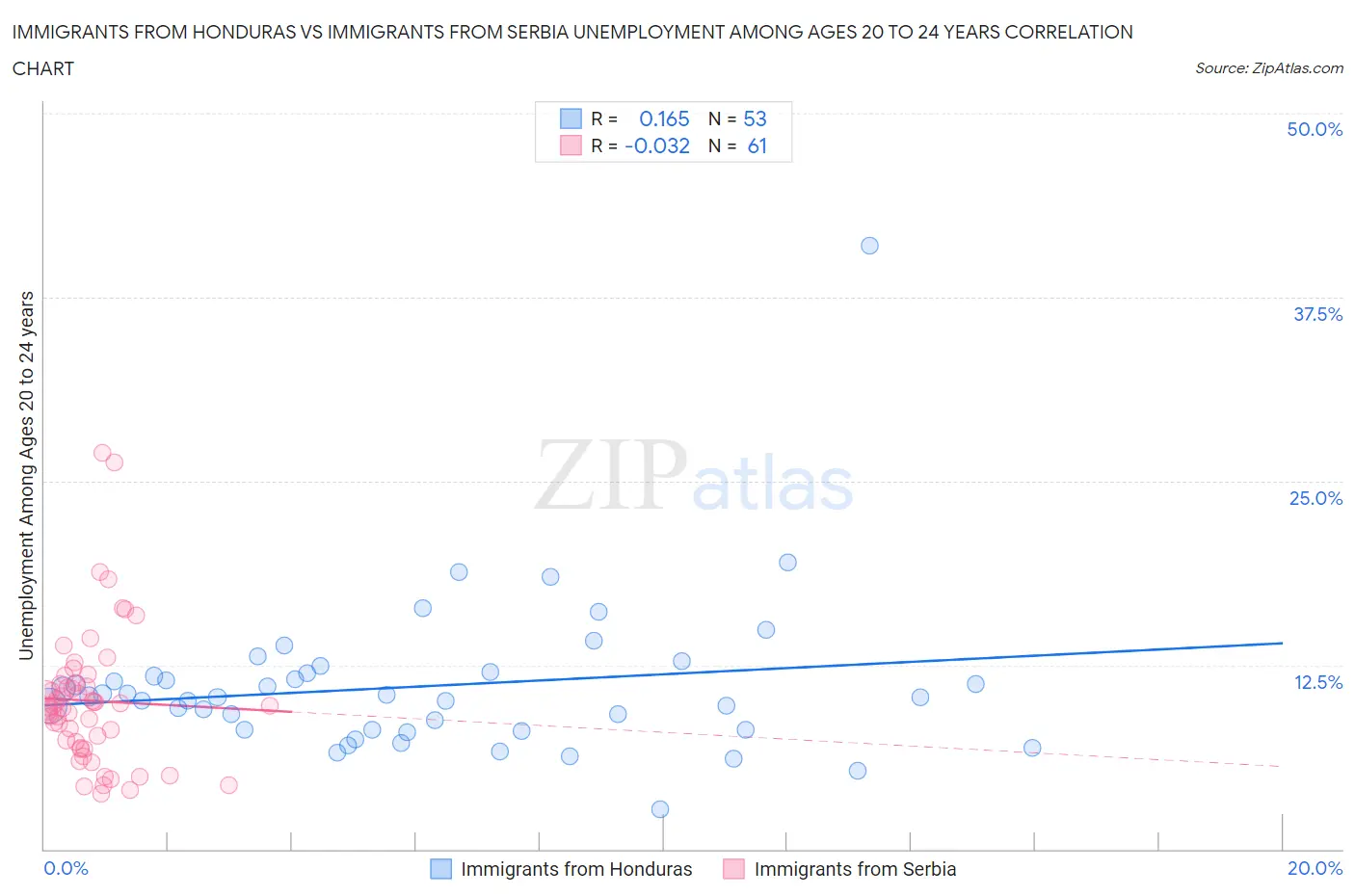 Immigrants from Honduras vs Immigrants from Serbia Unemployment Among Ages 20 to 24 years
