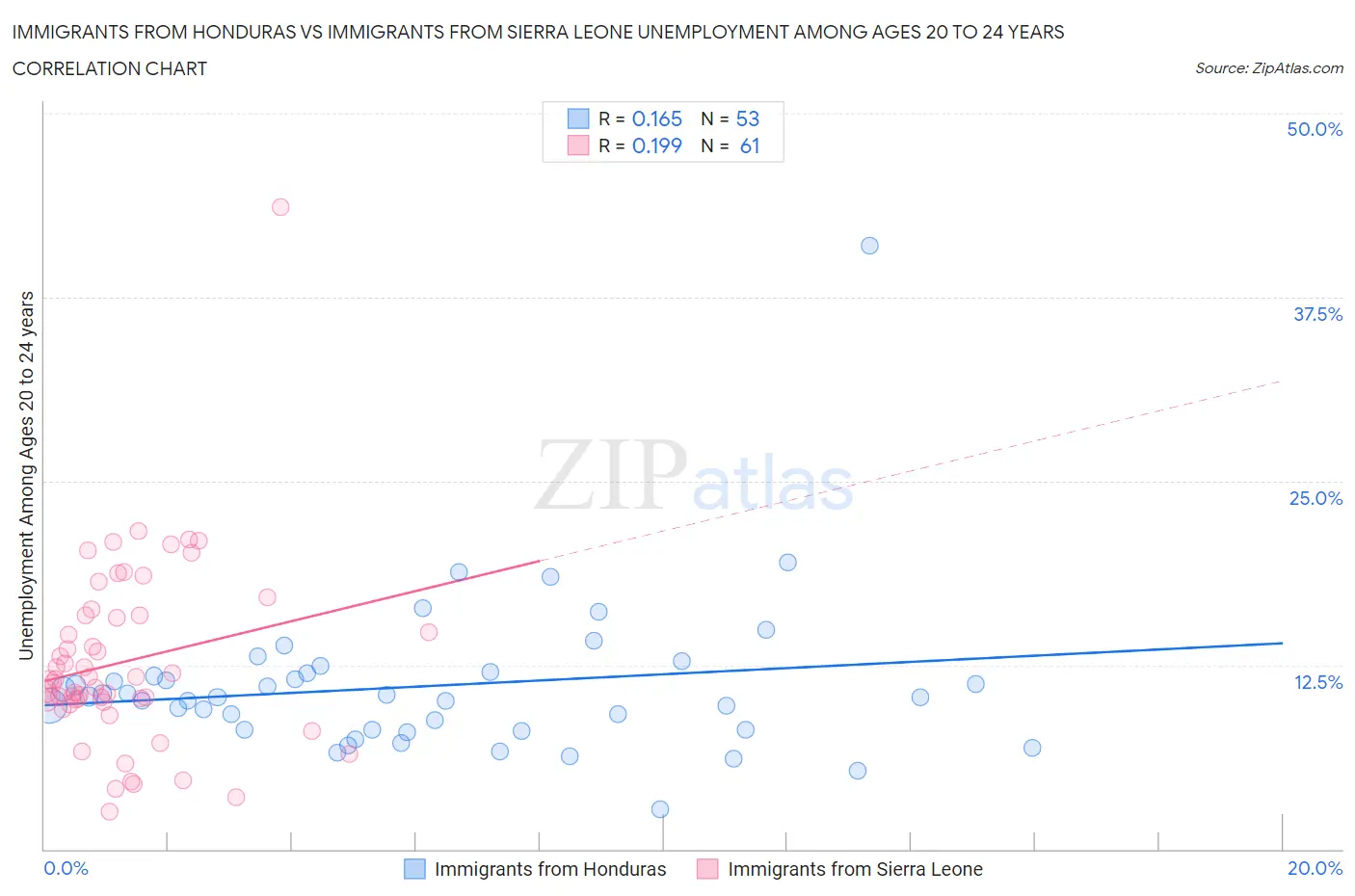 Immigrants from Honduras vs Immigrants from Sierra Leone Unemployment Among Ages 20 to 24 years