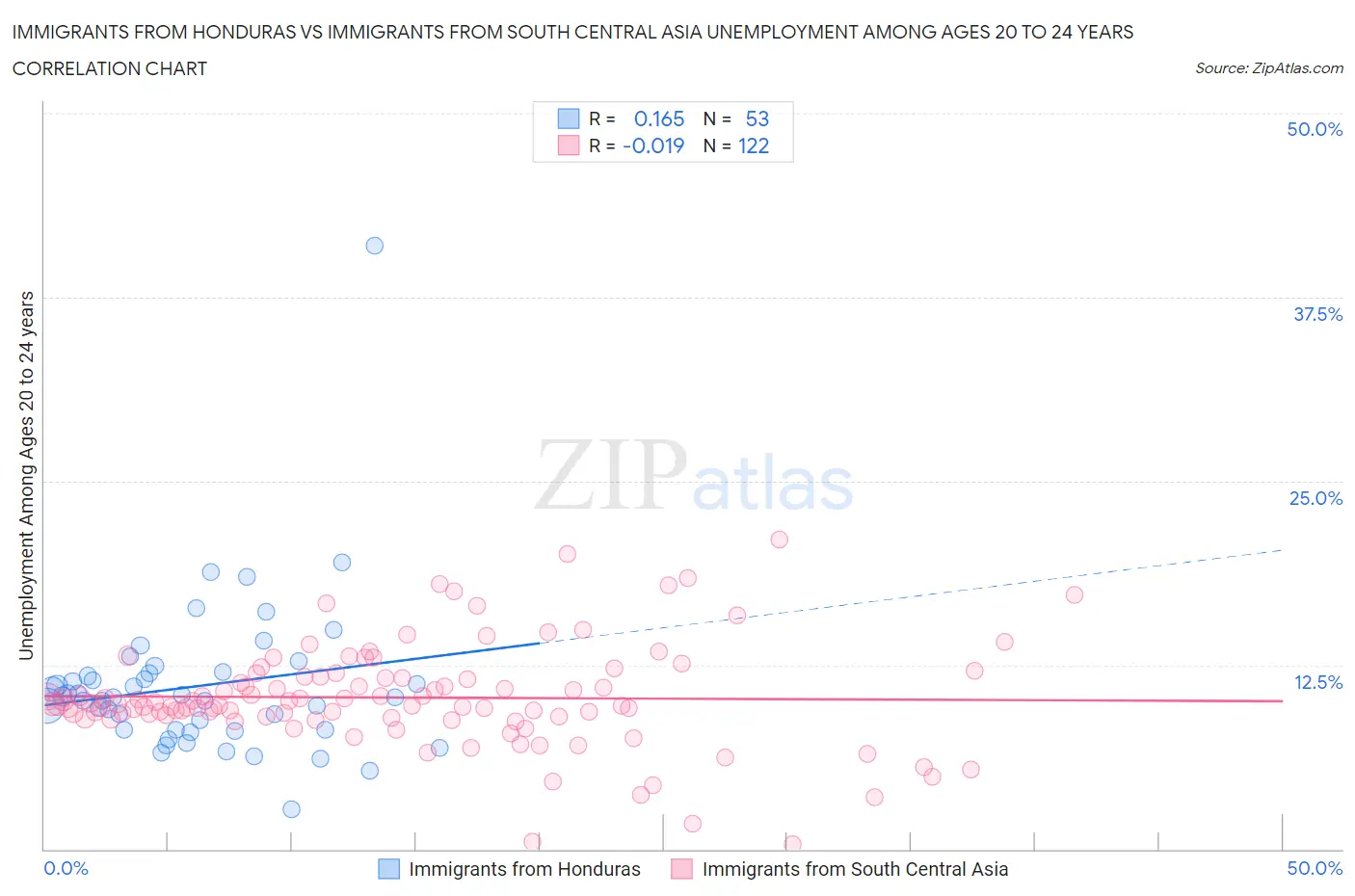 Immigrants from Honduras vs Immigrants from South Central Asia Unemployment Among Ages 20 to 24 years