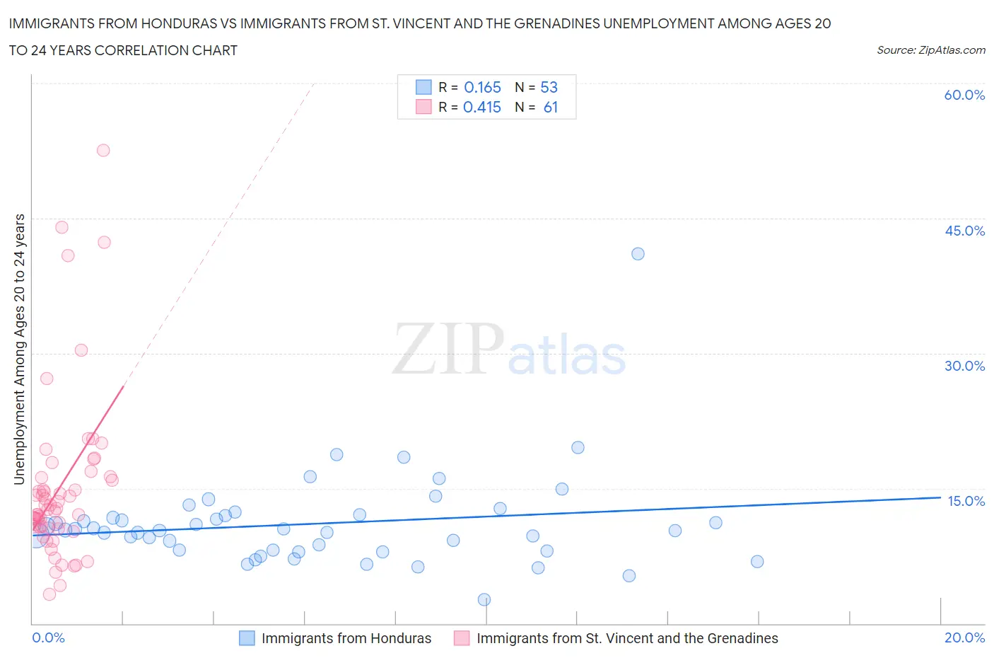 Immigrants from Honduras vs Immigrants from St. Vincent and the Grenadines Unemployment Among Ages 20 to 24 years