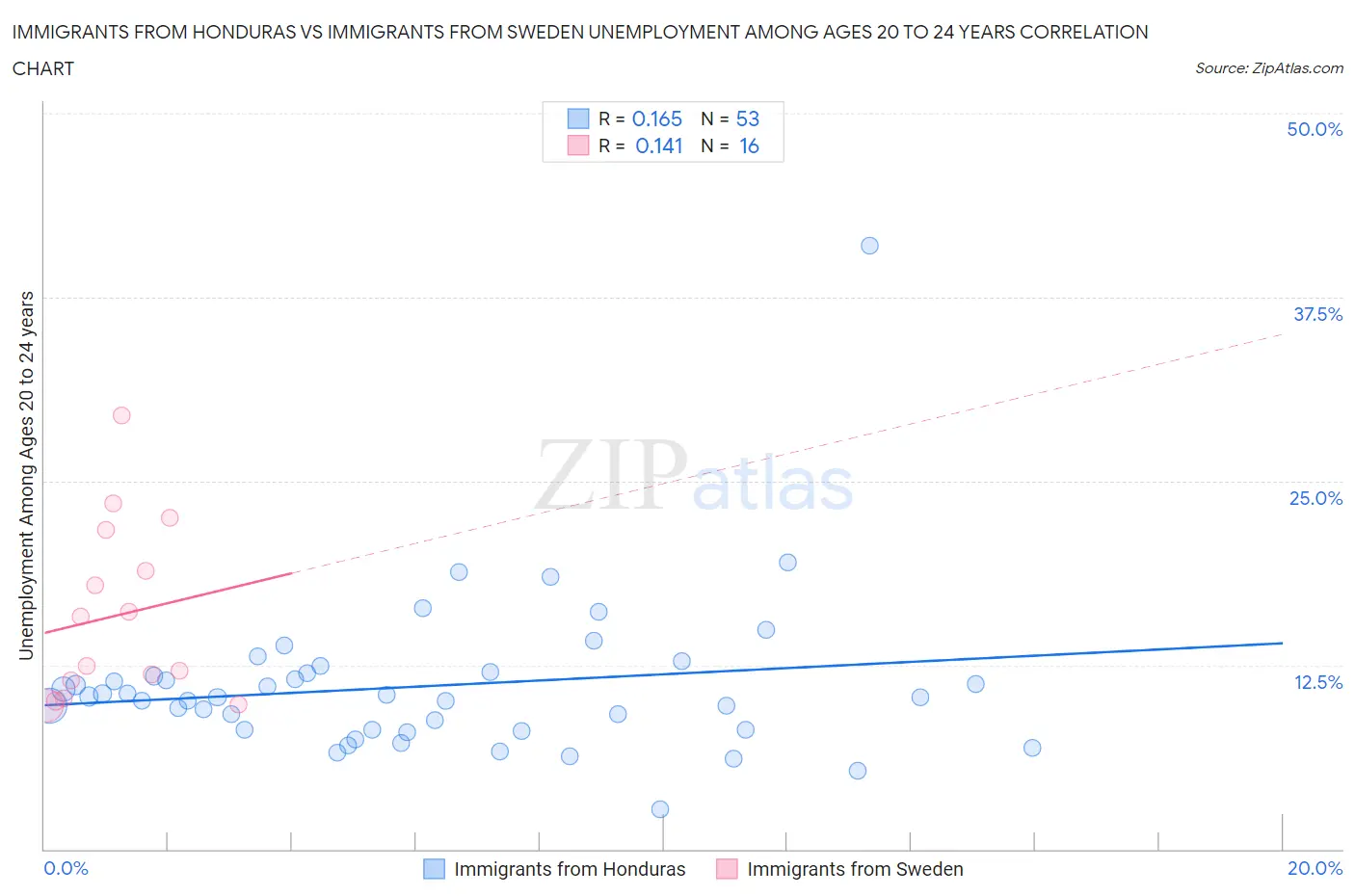 Immigrants from Honduras vs Immigrants from Sweden Unemployment Among Ages 20 to 24 years