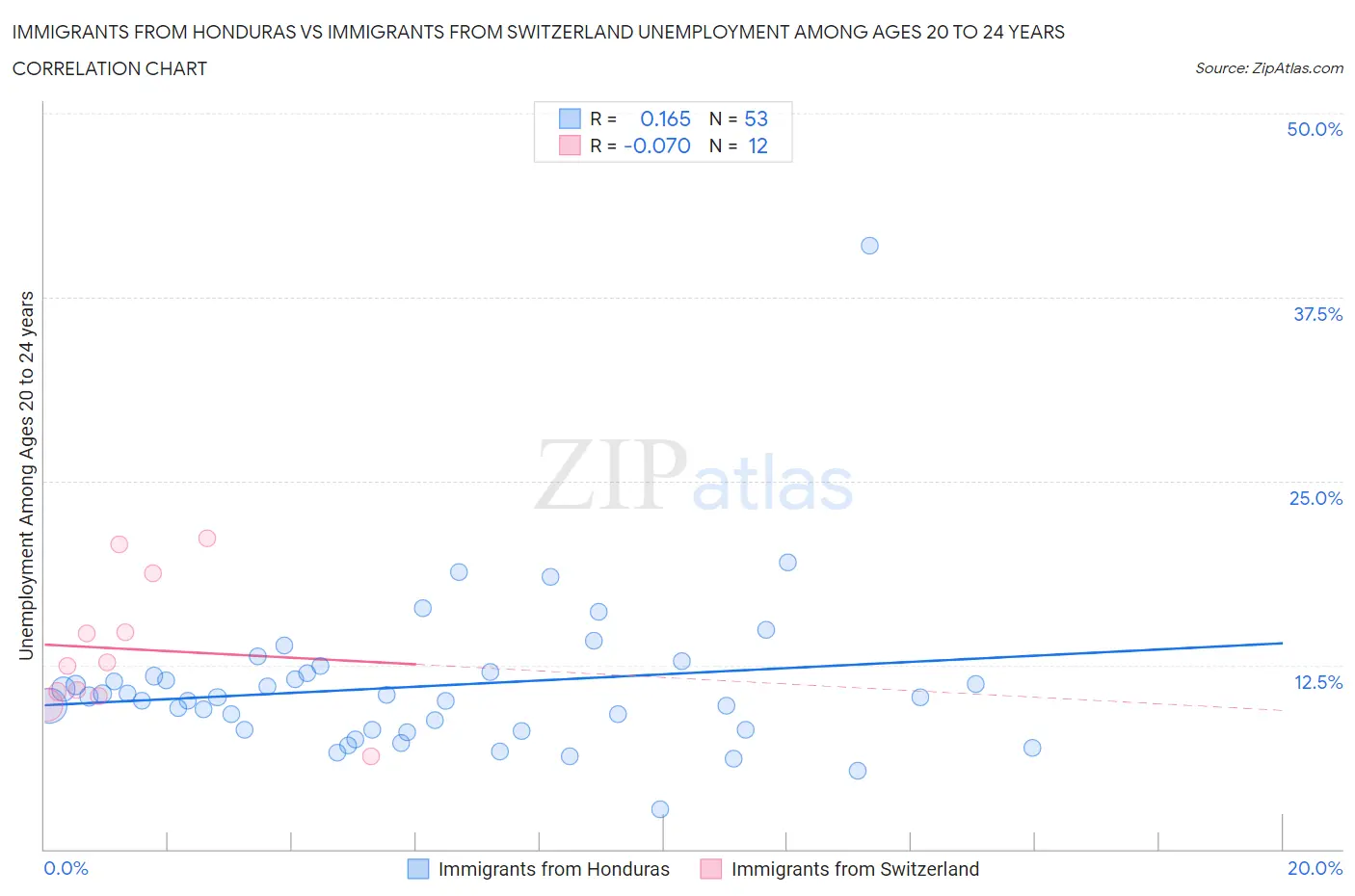 Immigrants from Honduras vs Immigrants from Switzerland Unemployment Among Ages 20 to 24 years