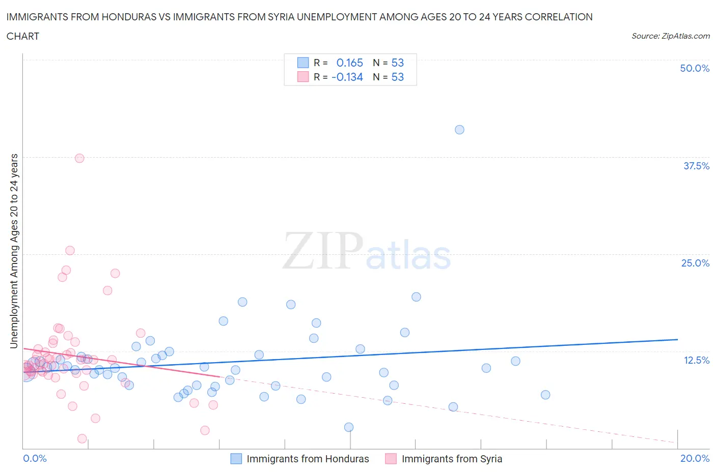 Immigrants from Honduras vs Immigrants from Syria Unemployment Among Ages 20 to 24 years