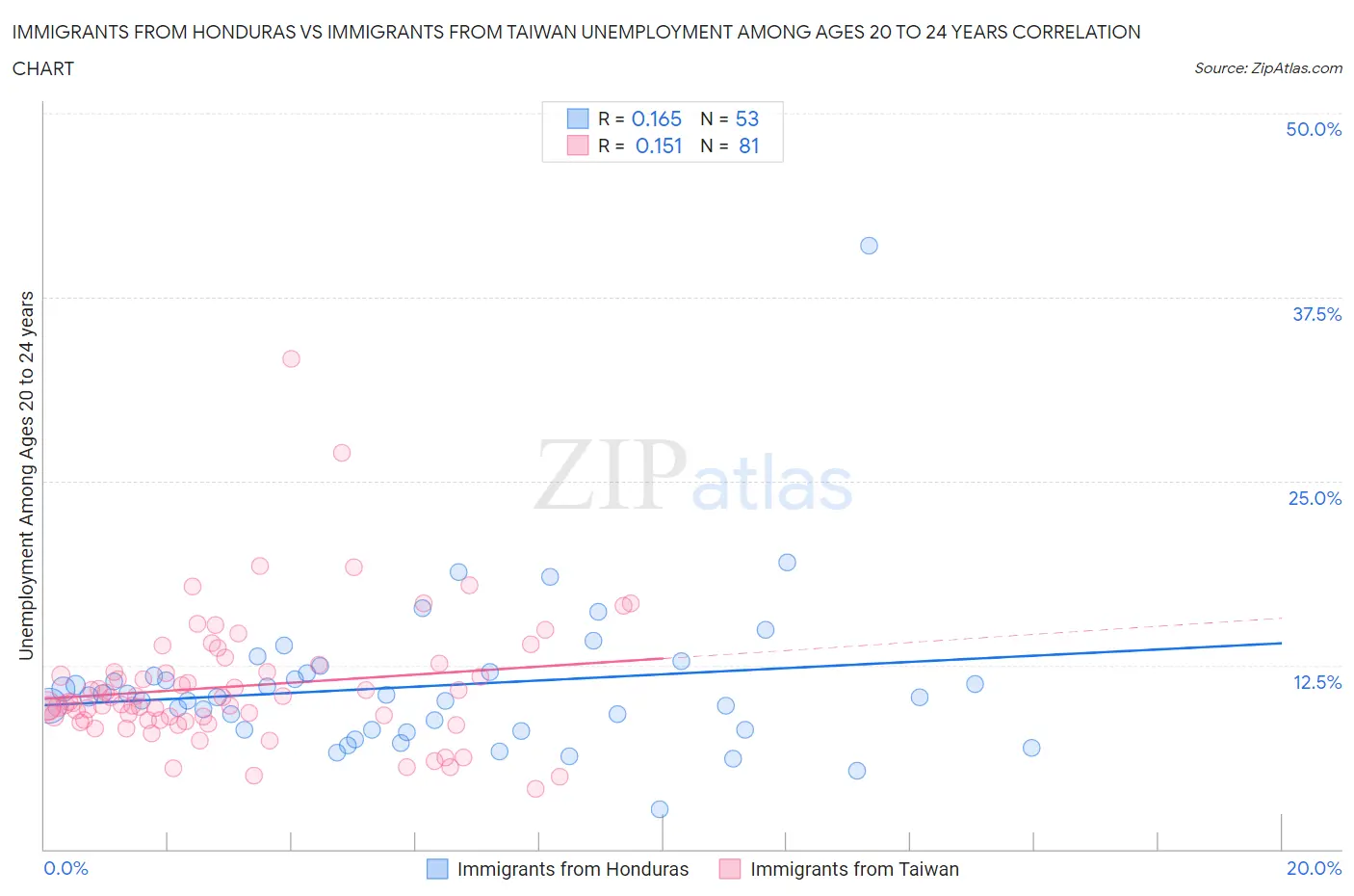 Immigrants from Honduras vs Immigrants from Taiwan Unemployment Among Ages 20 to 24 years