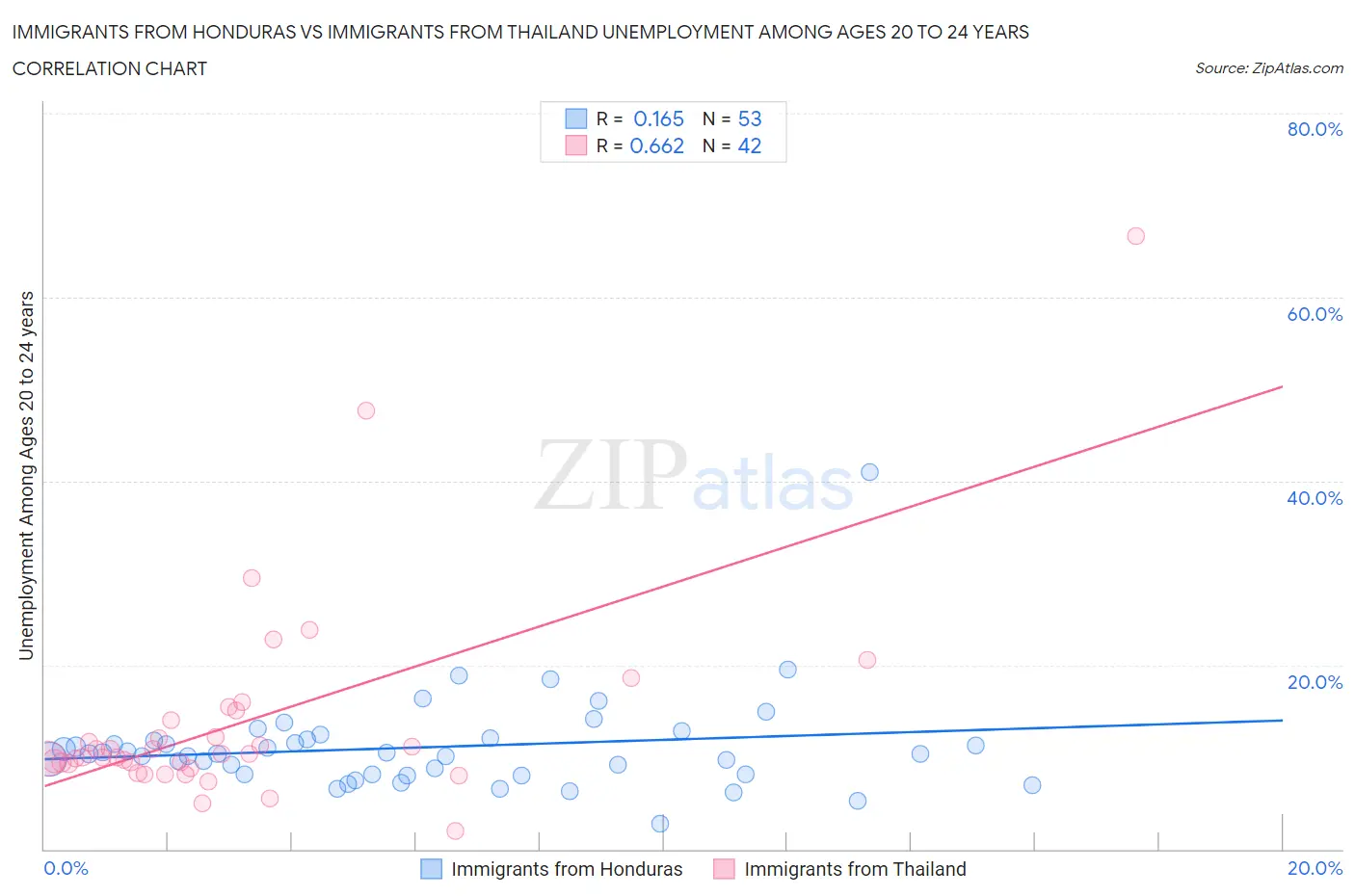 Immigrants from Honduras vs Immigrants from Thailand Unemployment Among Ages 20 to 24 years
