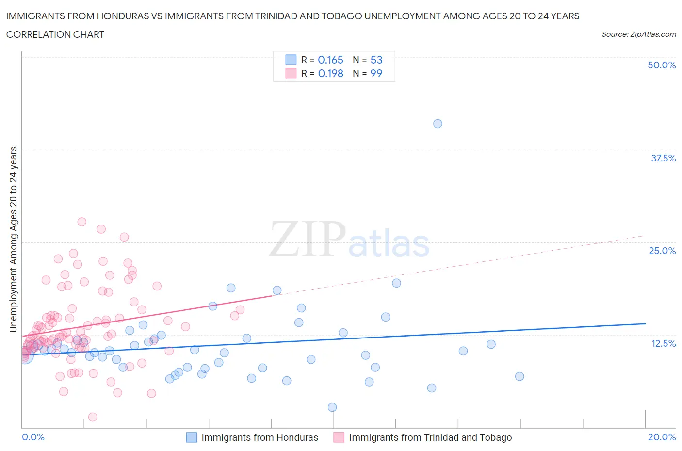 Immigrants from Honduras vs Immigrants from Trinidad and Tobago Unemployment Among Ages 20 to 24 years