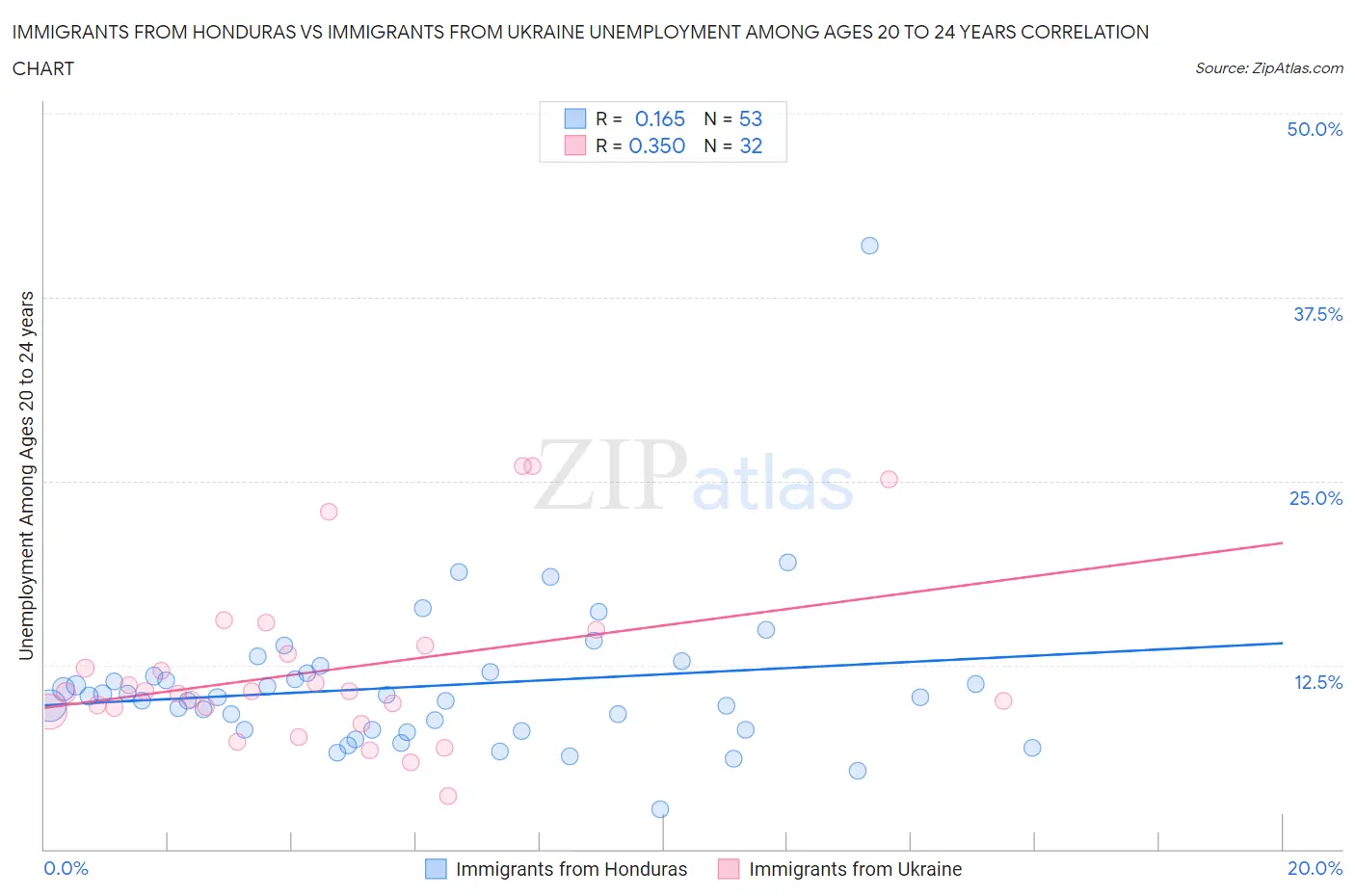 Immigrants from Honduras vs Immigrants from Ukraine Unemployment Among Ages 20 to 24 years