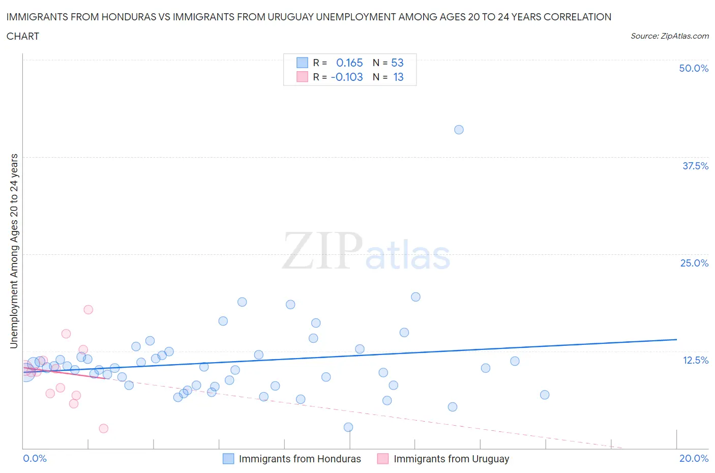 Immigrants from Honduras vs Immigrants from Uruguay Unemployment Among Ages 20 to 24 years