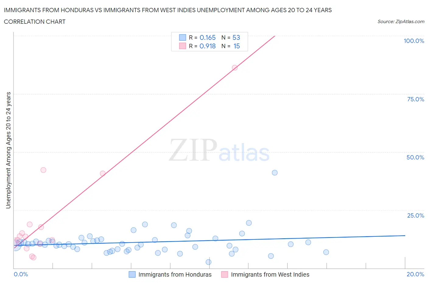 Immigrants from Honduras vs Immigrants from West Indies Unemployment Among Ages 20 to 24 years