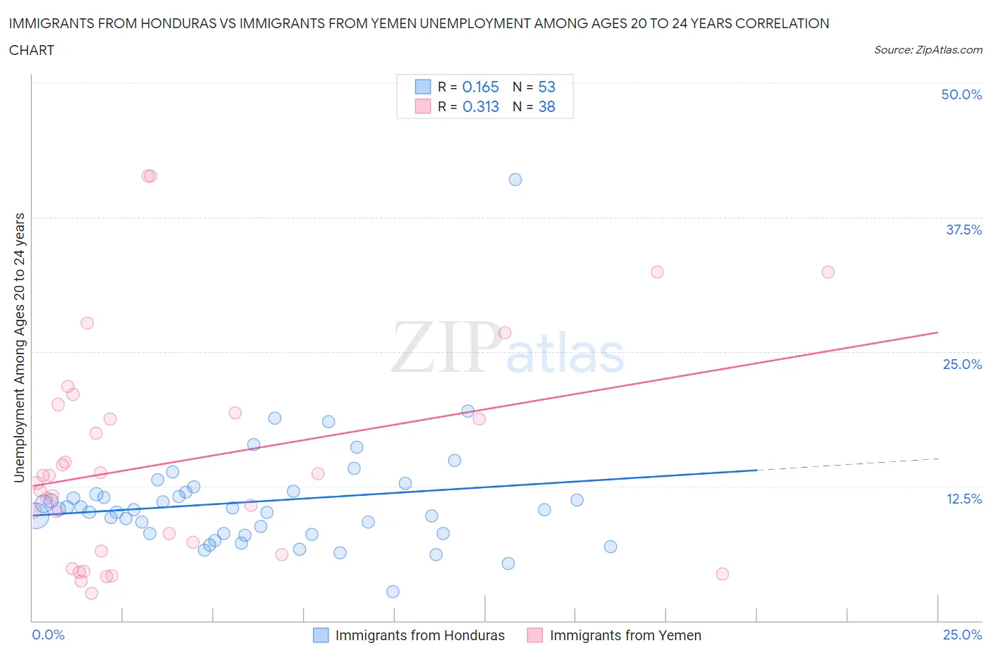 Immigrants from Honduras vs Immigrants from Yemen Unemployment Among Ages 20 to 24 years