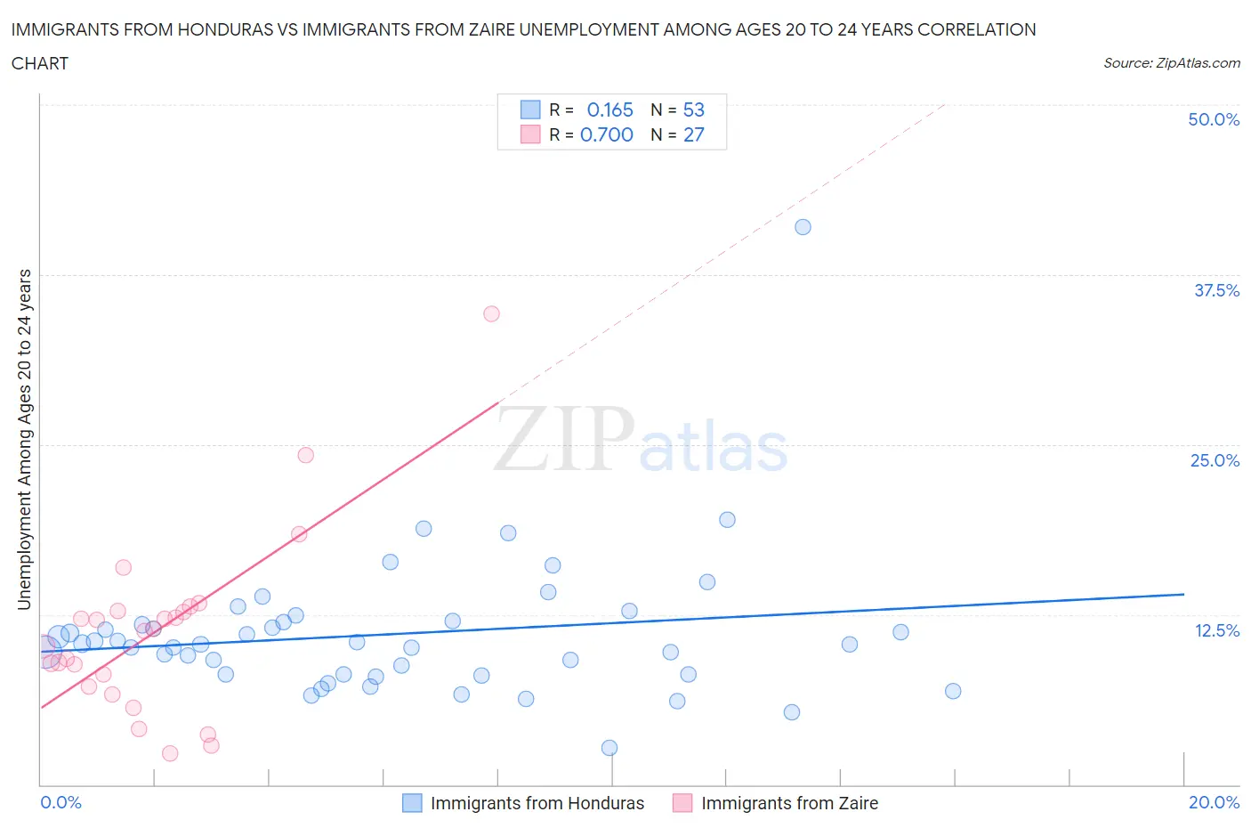 Immigrants from Honduras vs Immigrants from Zaire Unemployment Among Ages 20 to 24 years