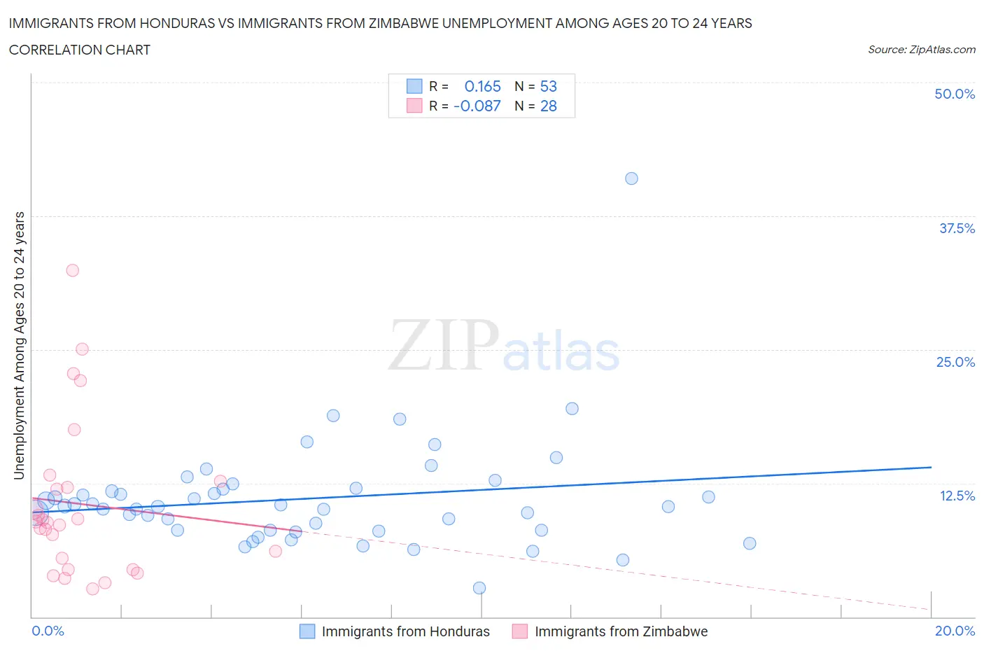 Immigrants from Honduras vs Immigrants from Zimbabwe Unemployment Among Ages 20 to 24 years