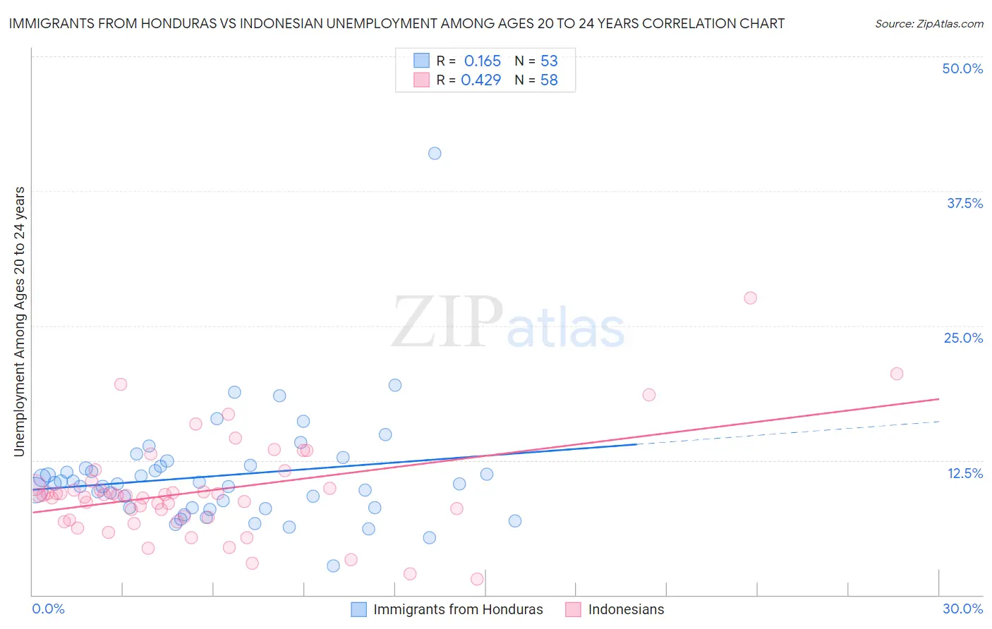Immigrants from Honduras vs Indonesian Unemployment Among Ages 20 to 24 years