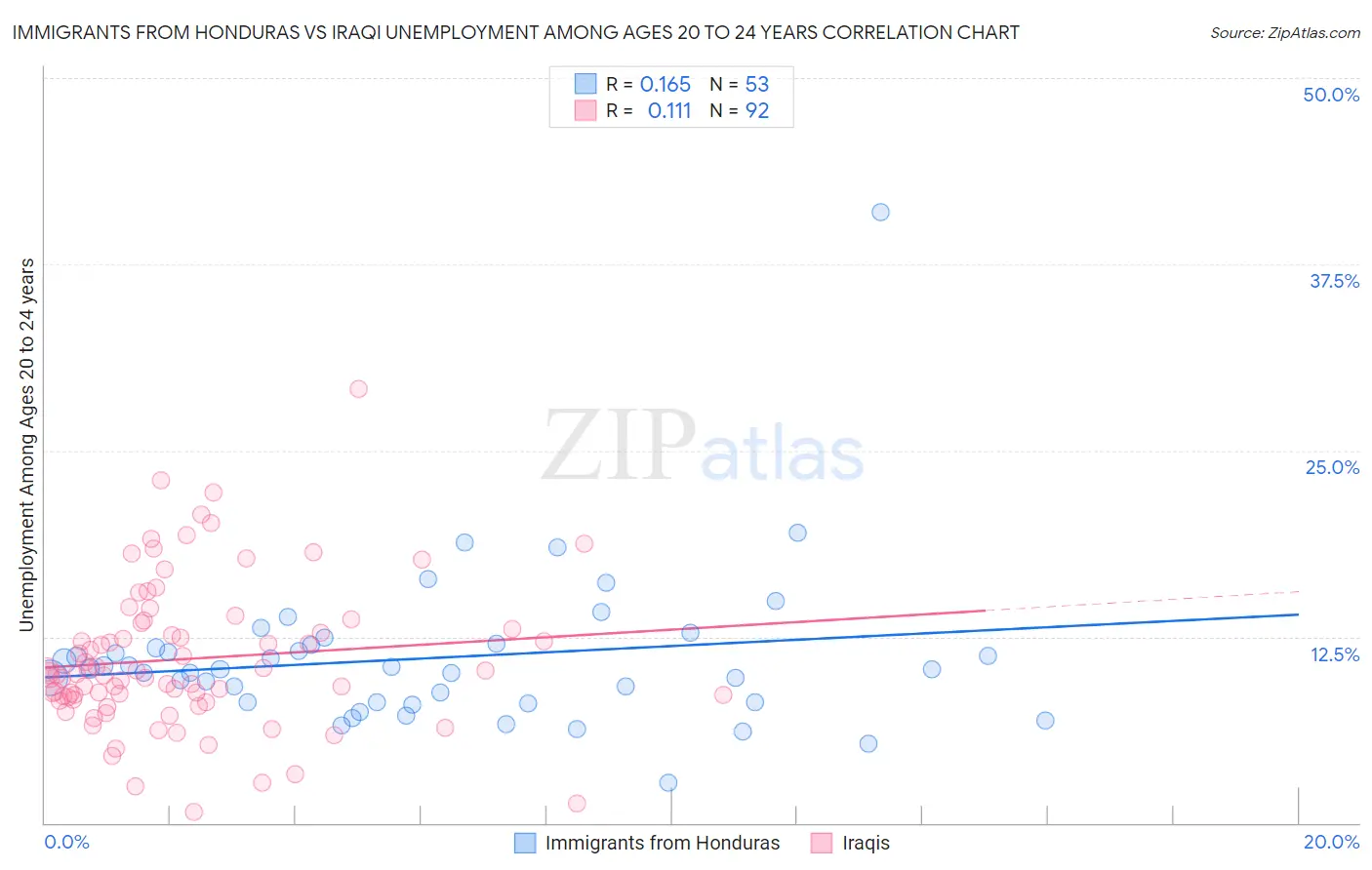 Immigrants from Honduras vs Iraqi Unemployment Among Ages 20 to 24 years