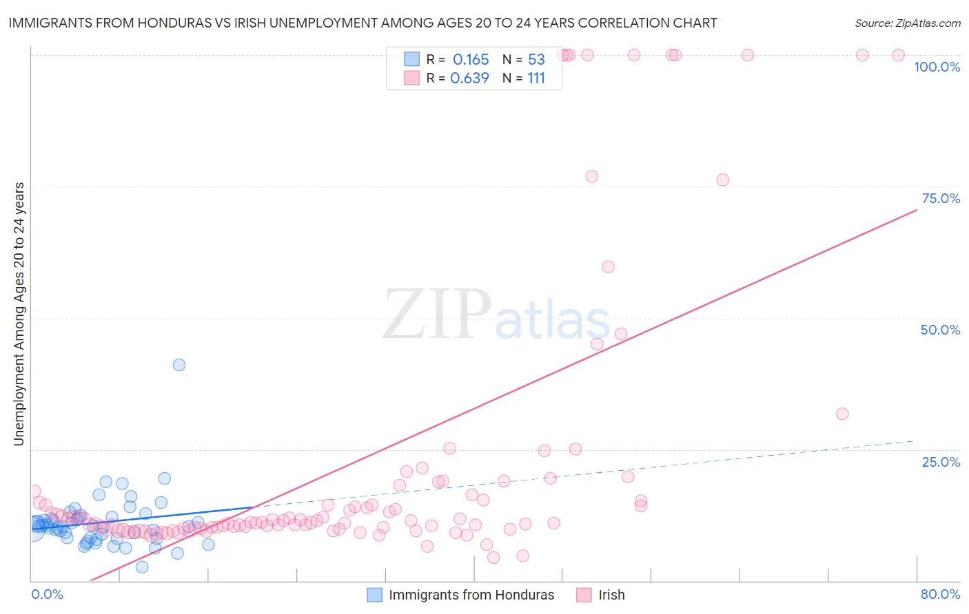 Immigrants from Honduras vs Irish Unemployment Among Ages 20 to 24 years