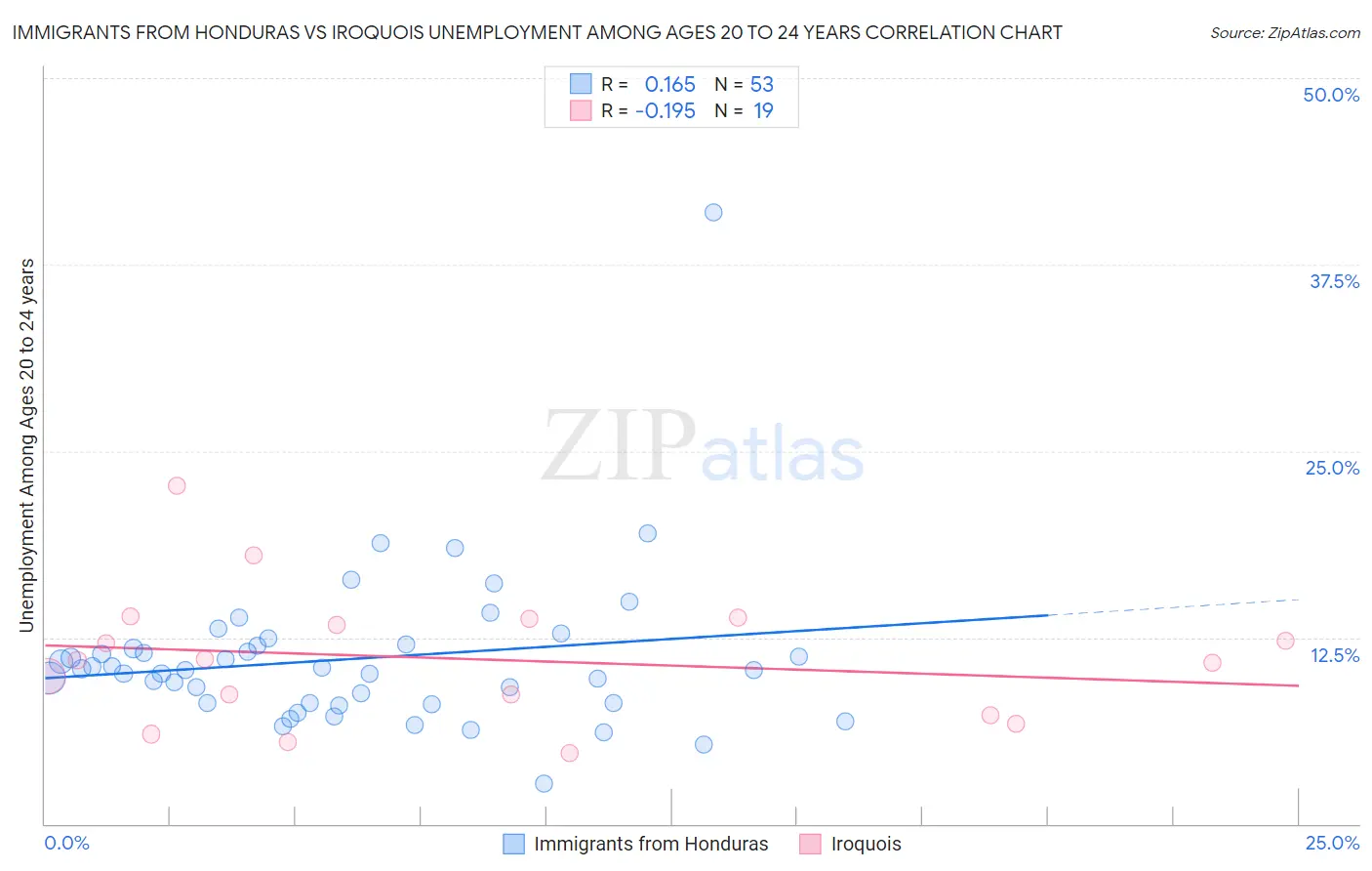 Immigrants from Honduras vs Iroquois Unemployment Among Ages 20 to 24 years