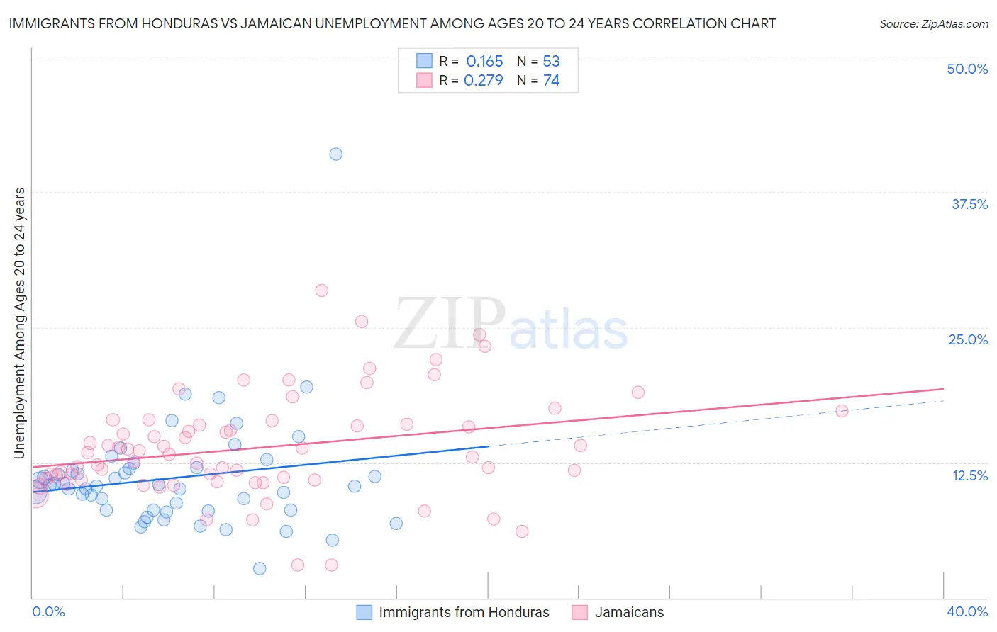 Immigrants from Honduras vs Jamaican Unemployment Among Ages 20 to 24 years