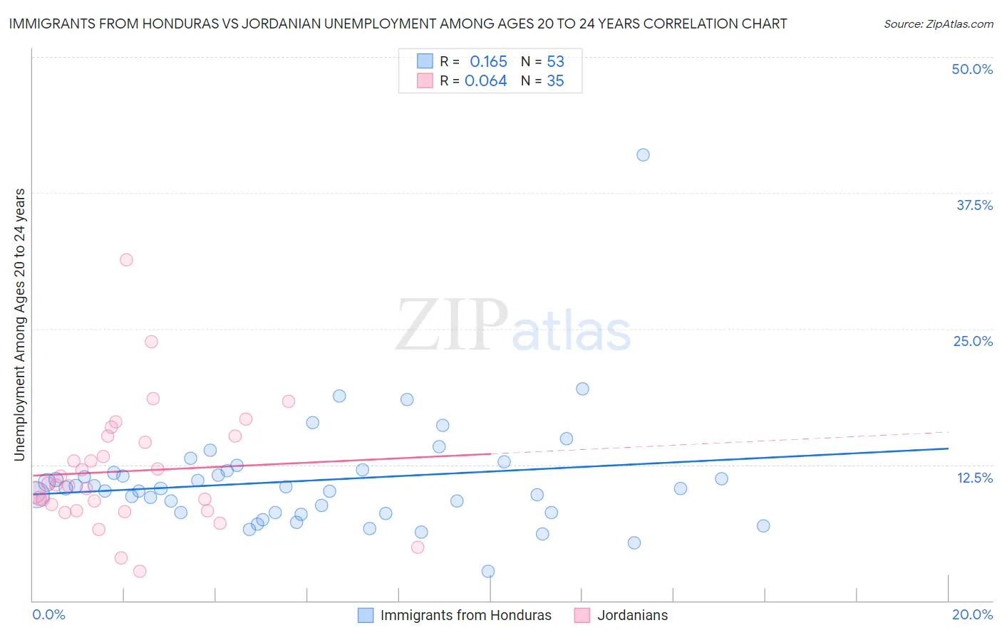 Immigrants from Honduras vs Jordanian Unemployment Among Ages 20 to 24 years