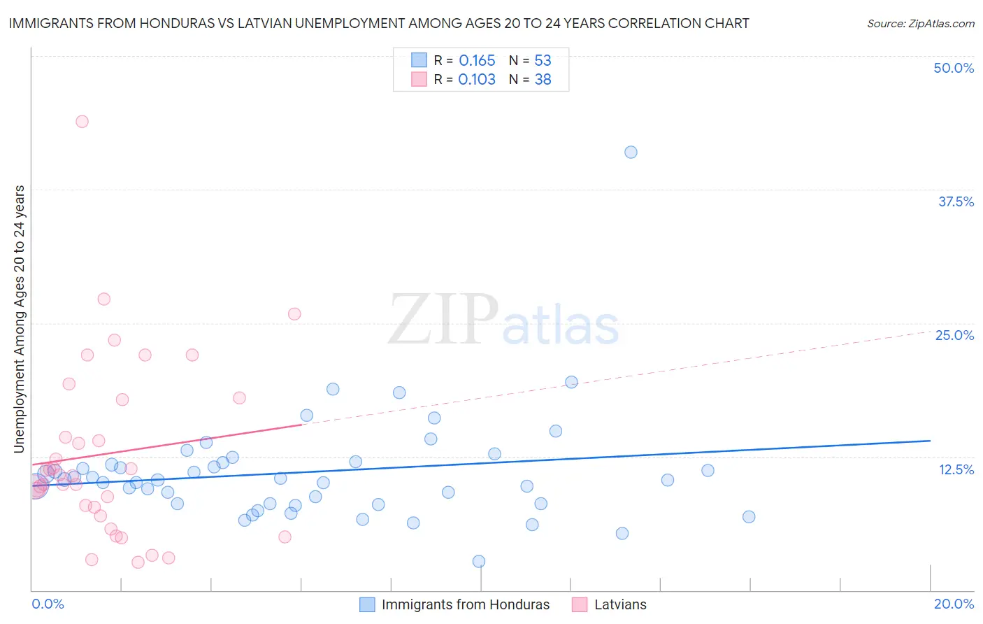 Immigrants from Honduras vs Latvian Unemployment Among Ages 20 to 24 years