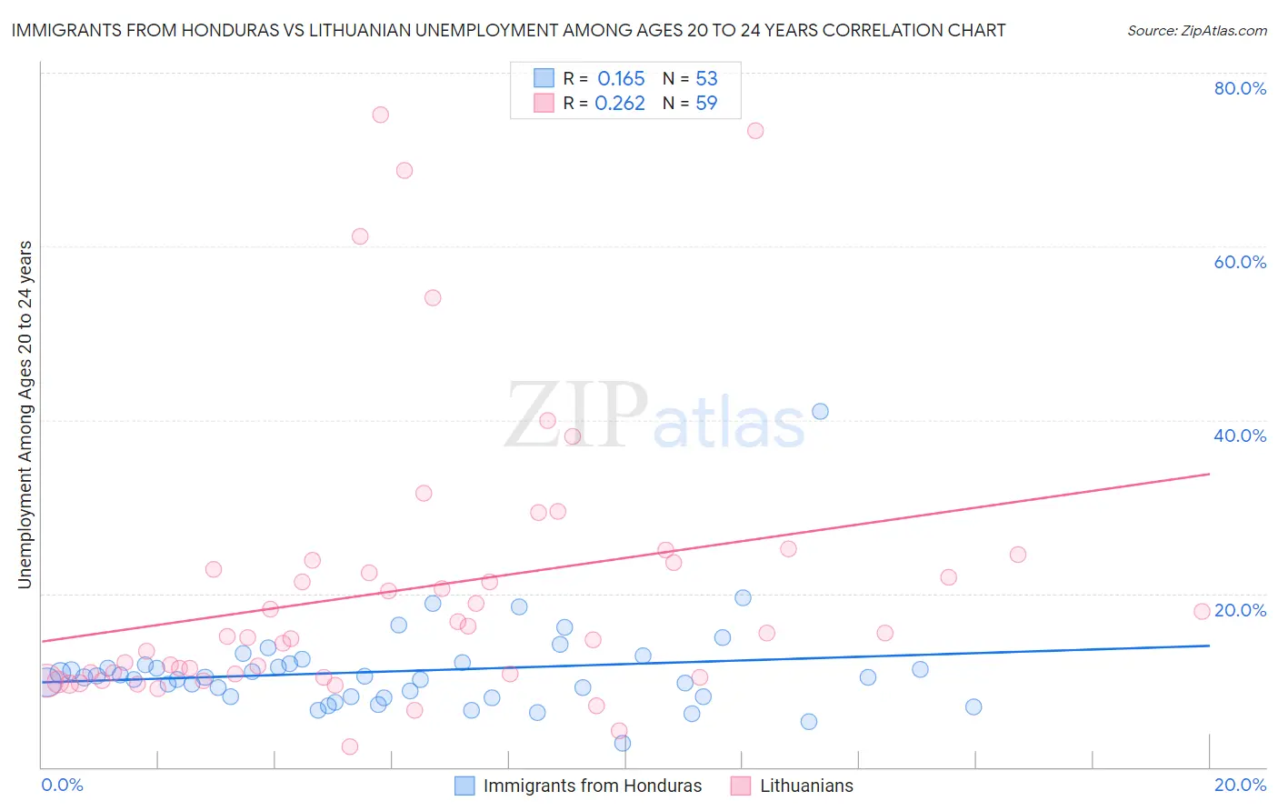 Immigrants from Honduras vs Lithuanian Unemployment Among Ages 20 to 24 years