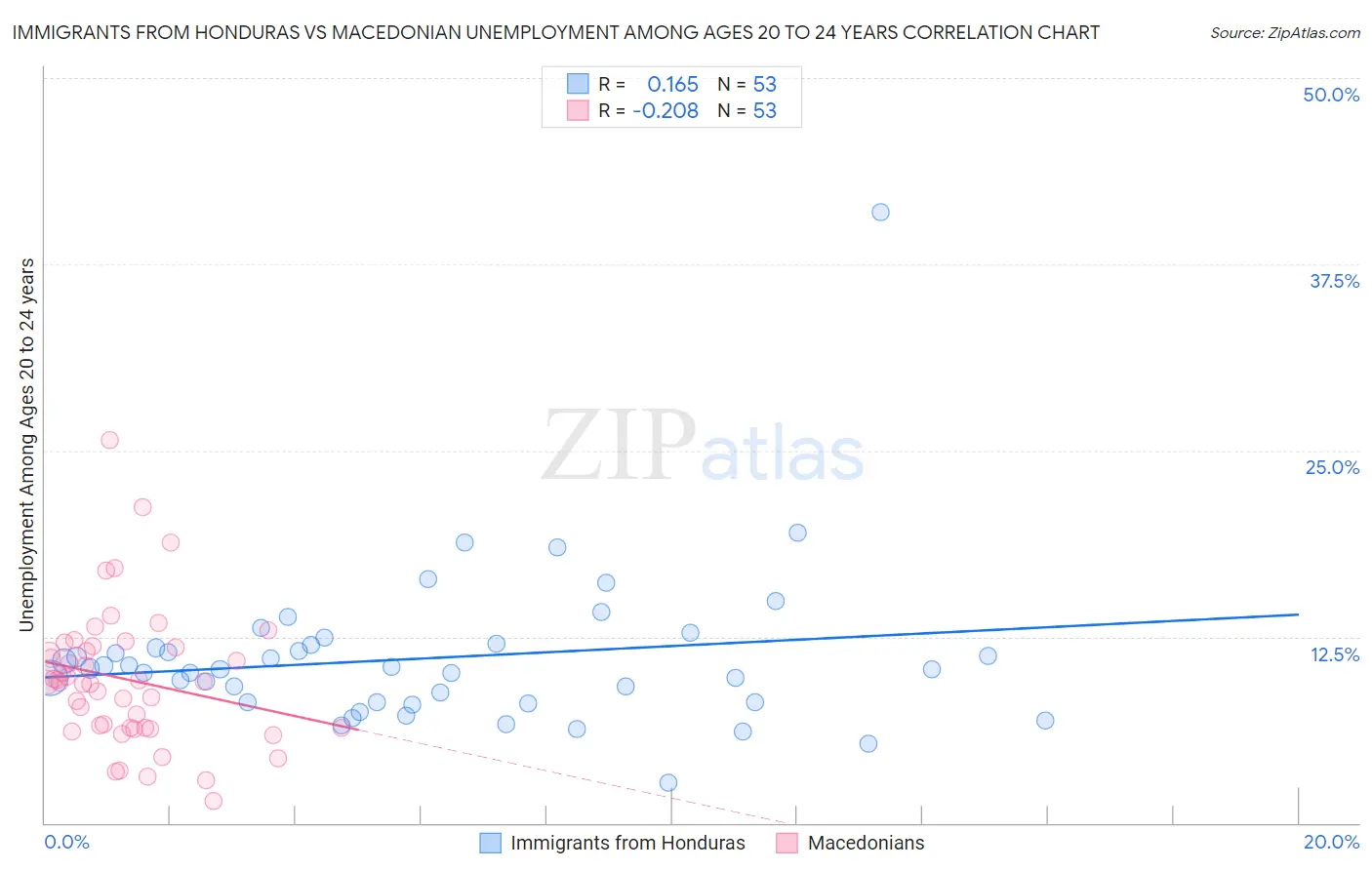 Immigrants from Honduras vs Macedonian Unemployment Among Ages 20 to 24 years