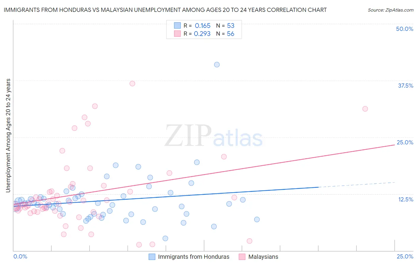 Immigrants from Honduras vs Malaysian Unemployment Among Ages 20 to 24 years