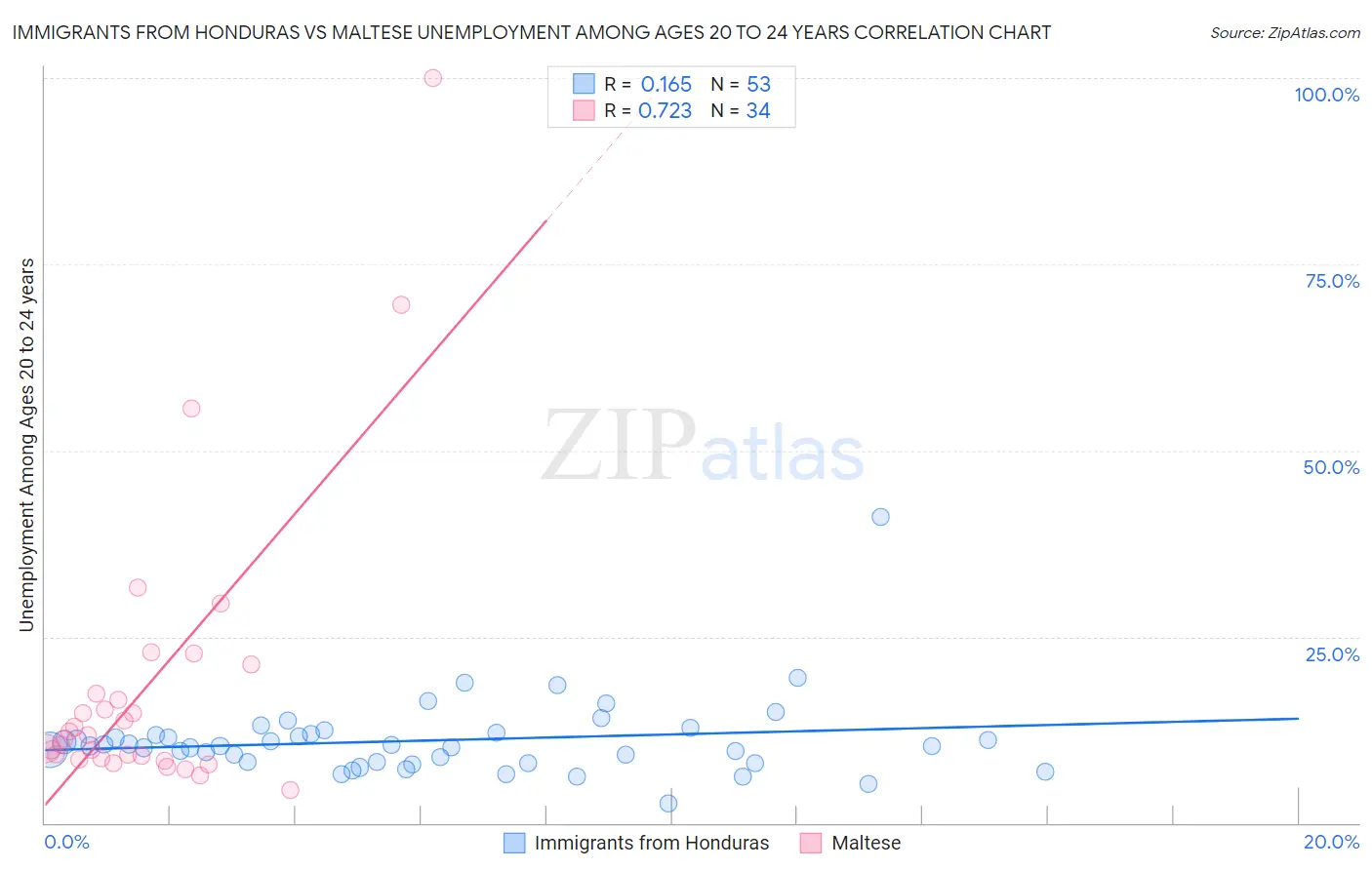 Immigrants from Honduras vs Maltese Unemployment Among Ages 20 to 24 years