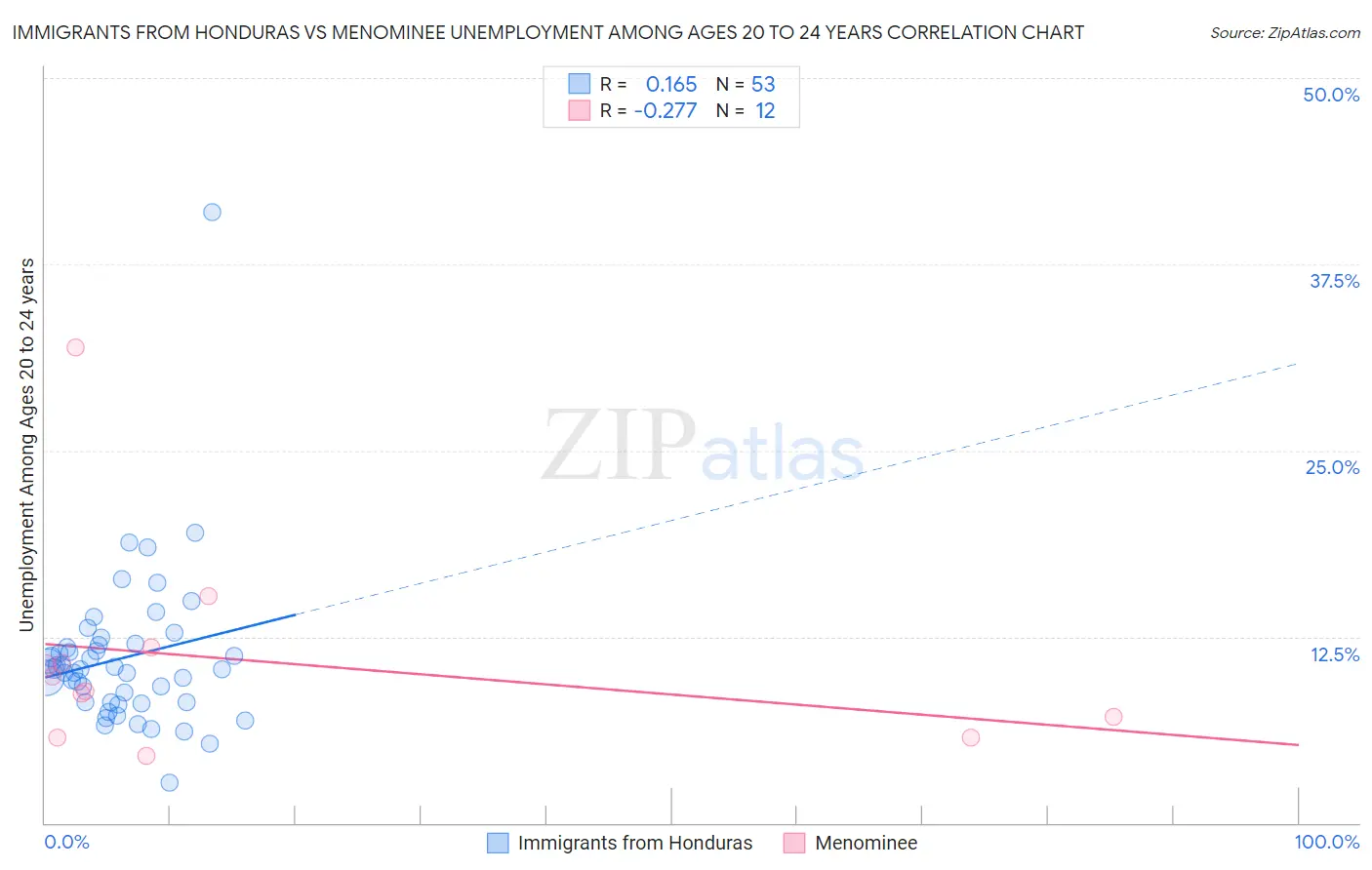 Immigrants from Honduras vs Menominee Unemployment Among Ages 20 to 24 years
