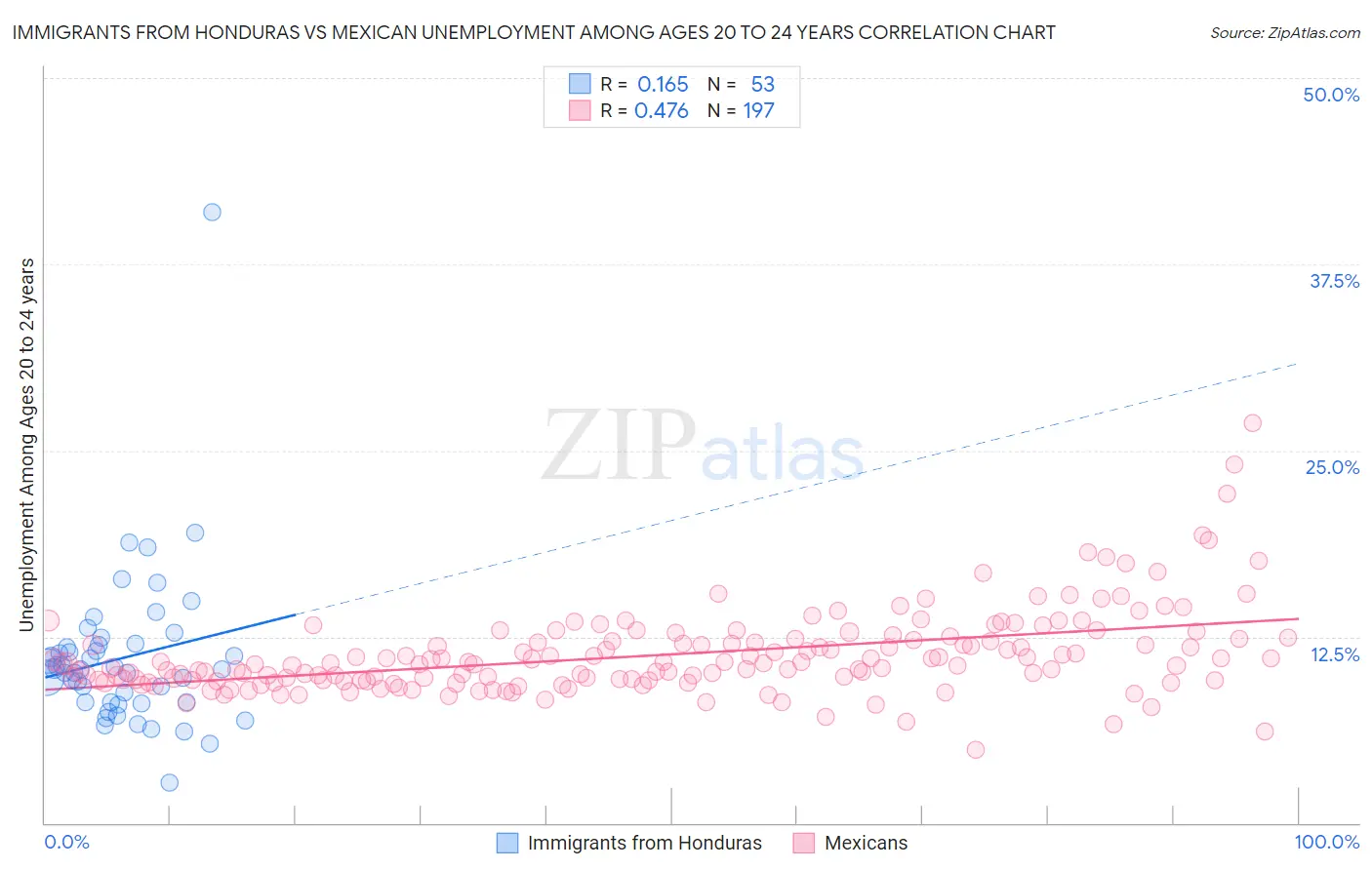 Immigrants from Honduras vs Mexican Unemployment Among Ages 20 to 24 years