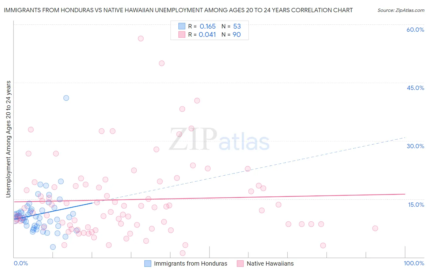 Immigrants from Honduras vs Native Hawaiian Unemployment Among Ages 20 to 24 years