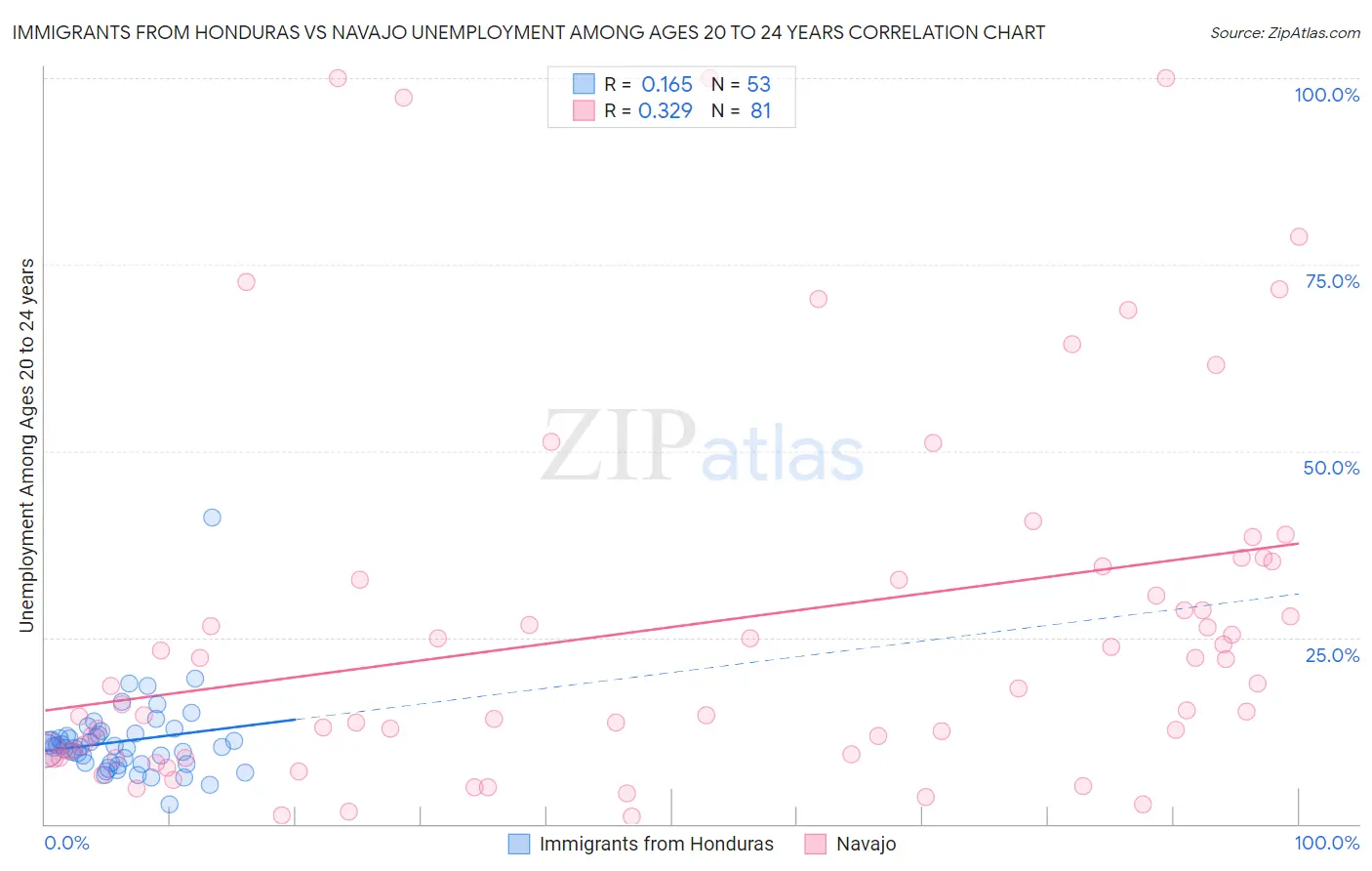 Immigrants from Honduras vs Navajo Unemployment Among Ages 20 to 24 years