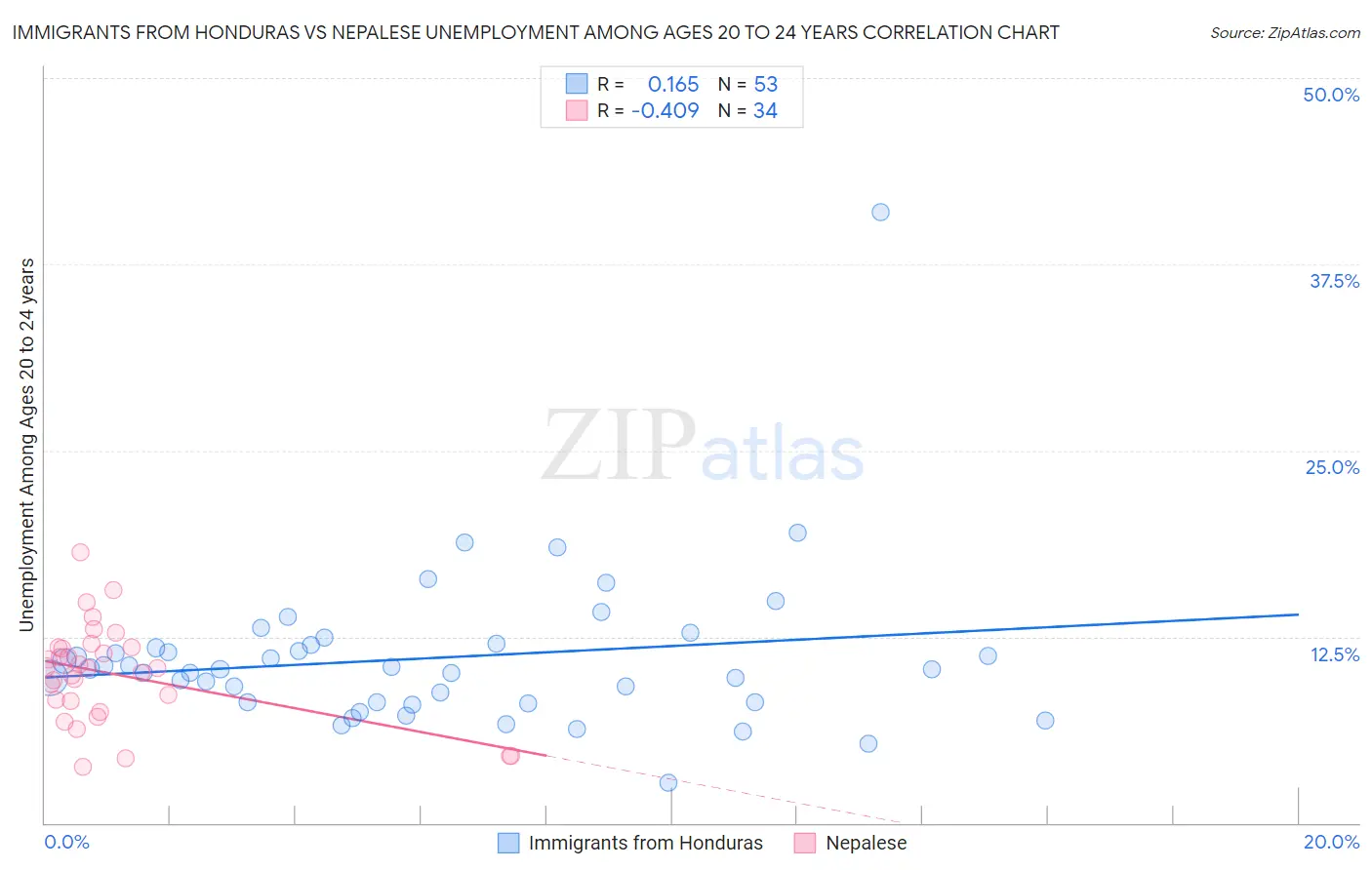 Immigrants from Honduras vs Nepalese Unemployment Among Ages 20 to 24 years