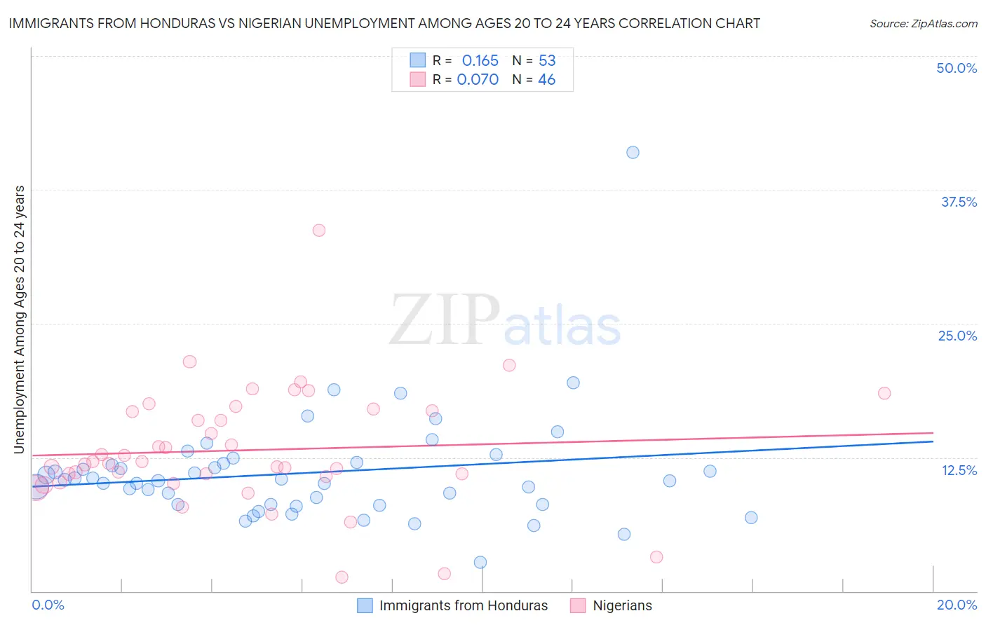 Immigrants from Honduras vs Nigerian Unemployment Among Ages 20 to 24 years