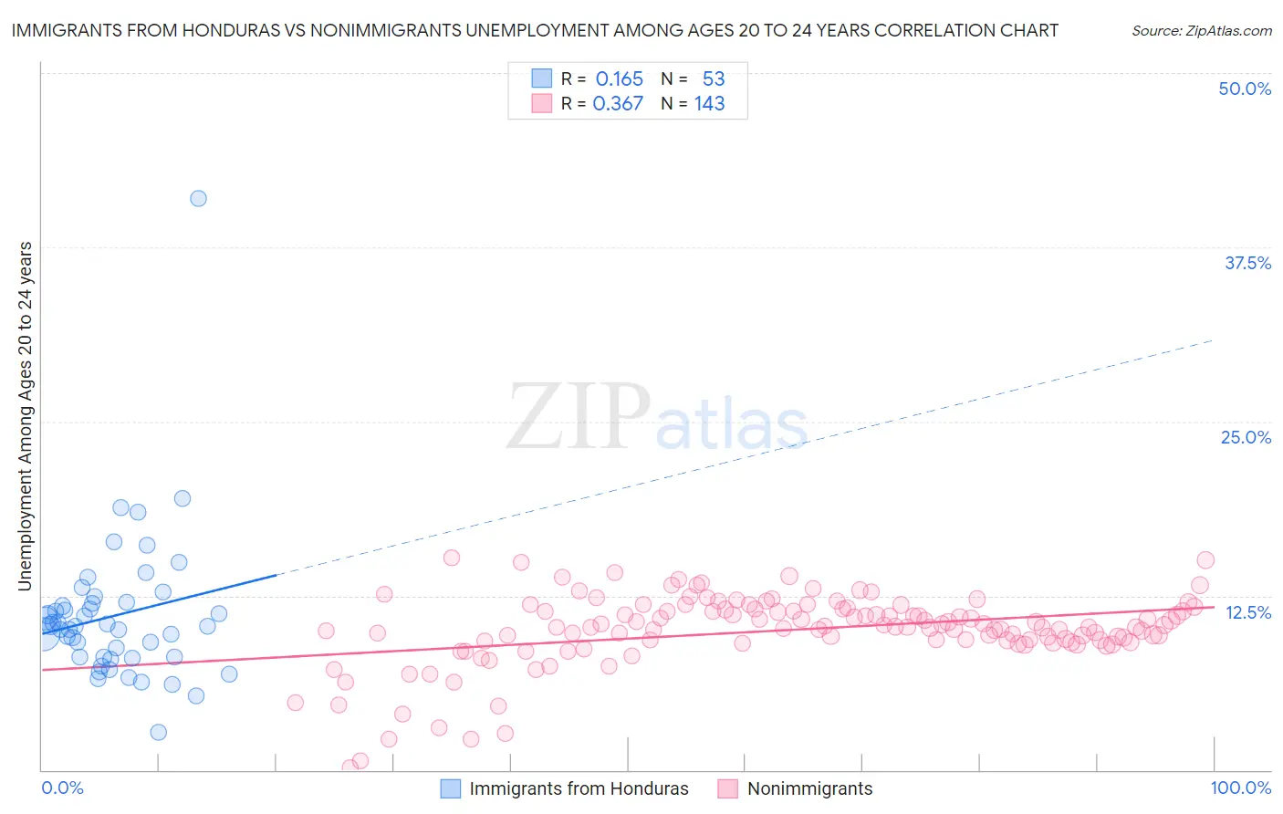 Immigrants from Honduras vs Nonimmigrants Unemployment Among Ages 20 to 24 years