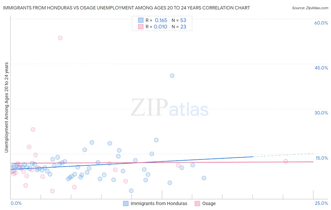 Immigrants from Honduras vs Osage Unemployment Among Ages 20 to 24 years