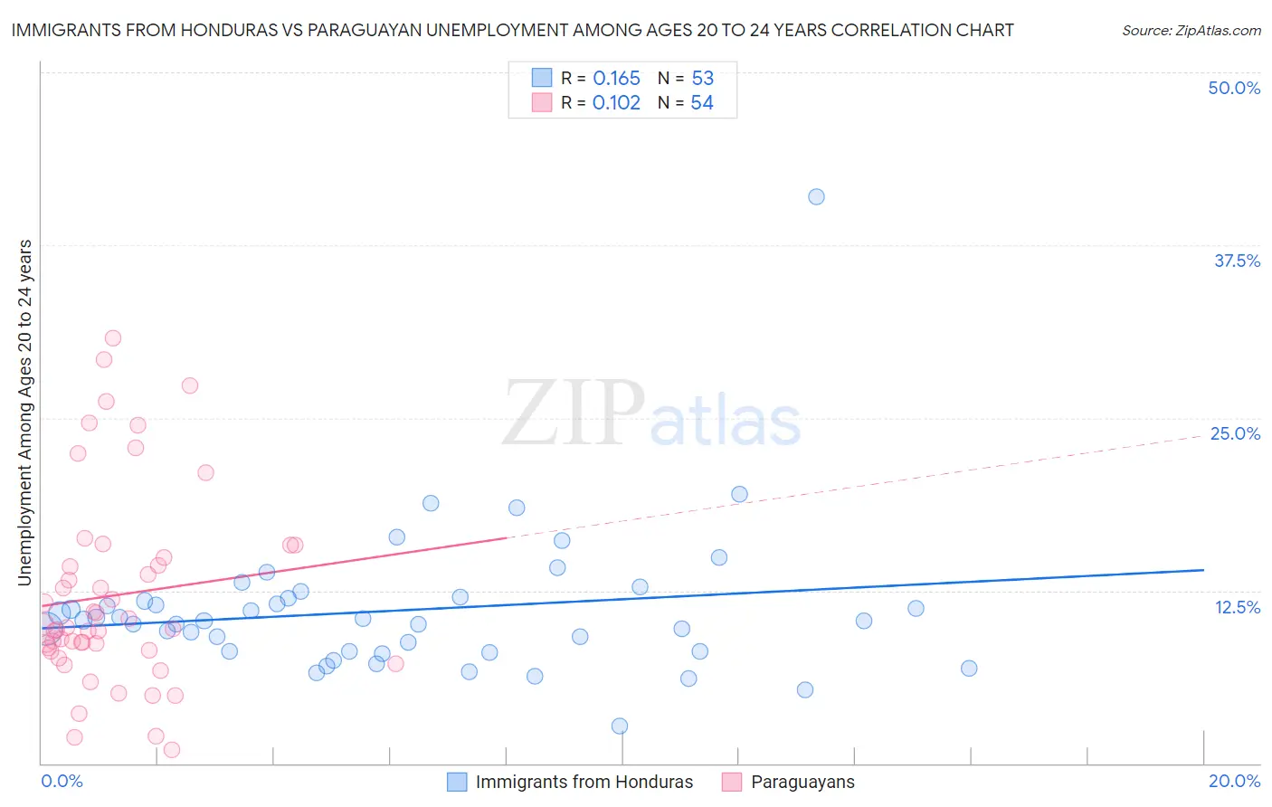 Immigrants from Honduras vs Paraguayan Unemployment Among Ages 20 to 24 years