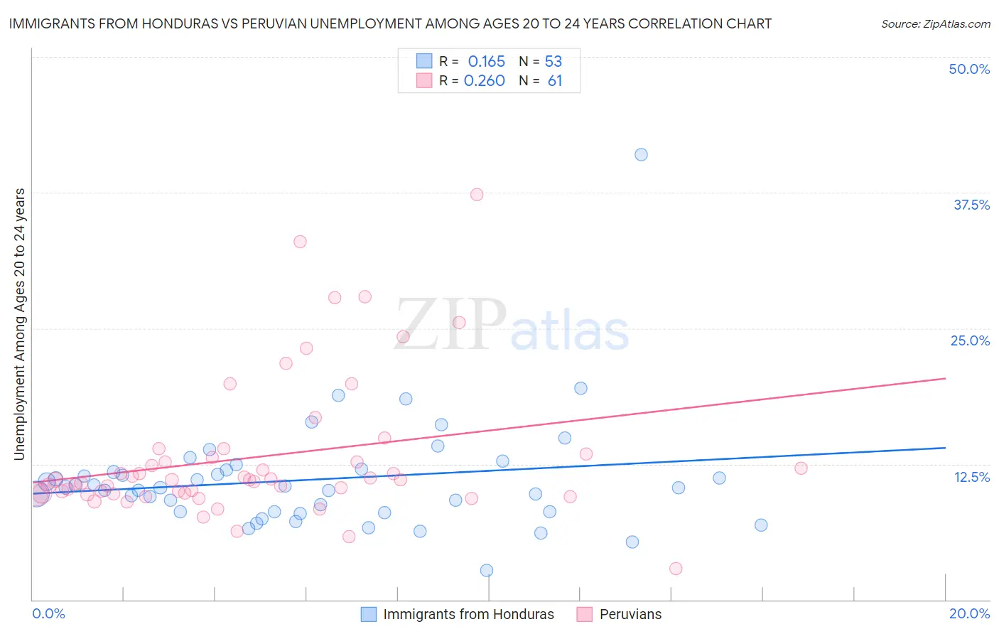 Immigrants from Honduras vs Peruvian Unemployment Among Ages 20 to 24 years