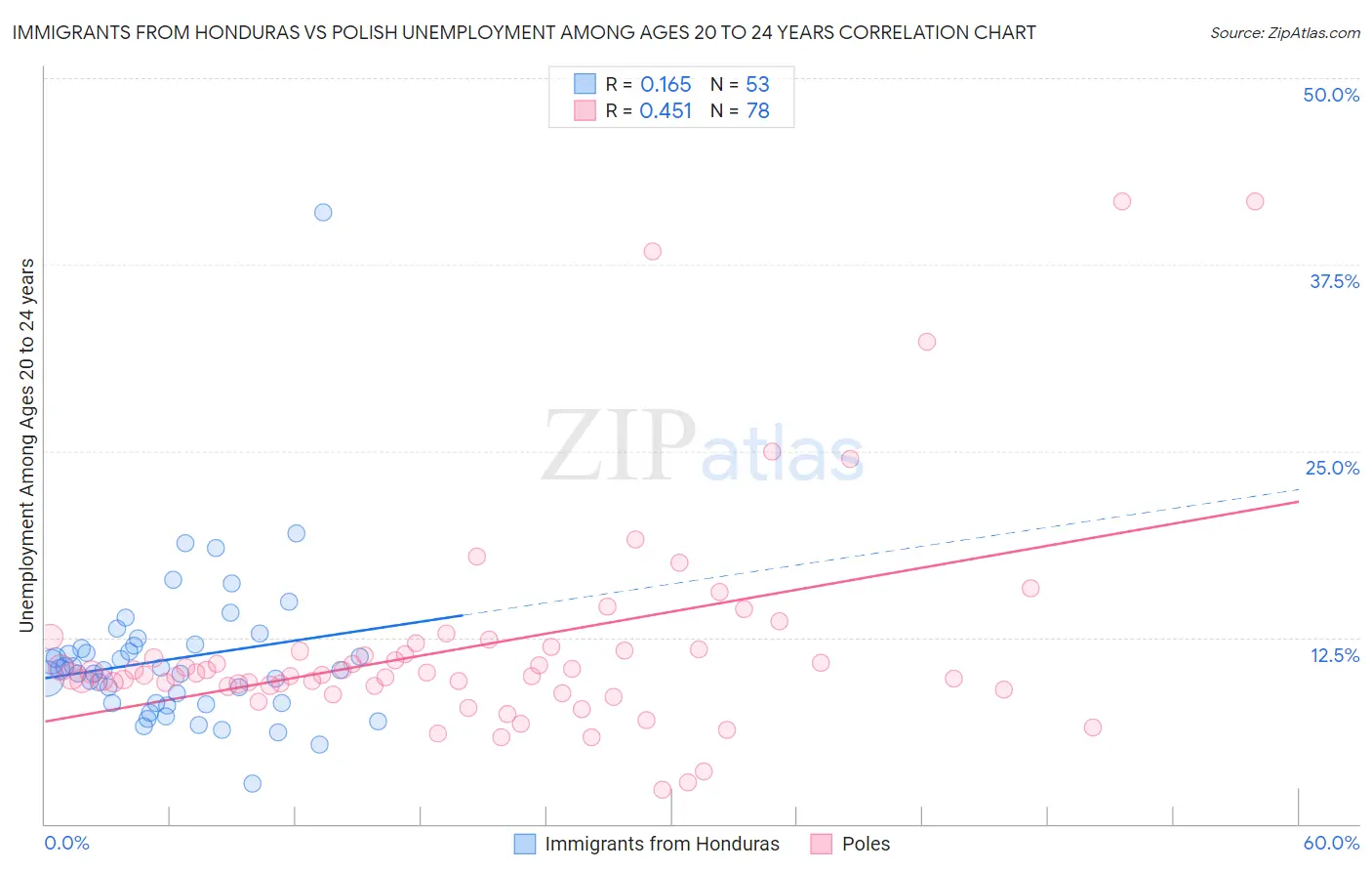 Immigrants from Honduras vs Polish Unemployment Among Ages 20 to 24 years