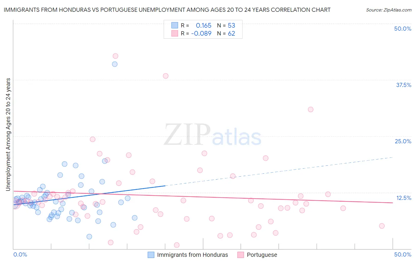 Immigrants from Honduras vs Portuguese Unemployment Among Ages 20 to 24 years