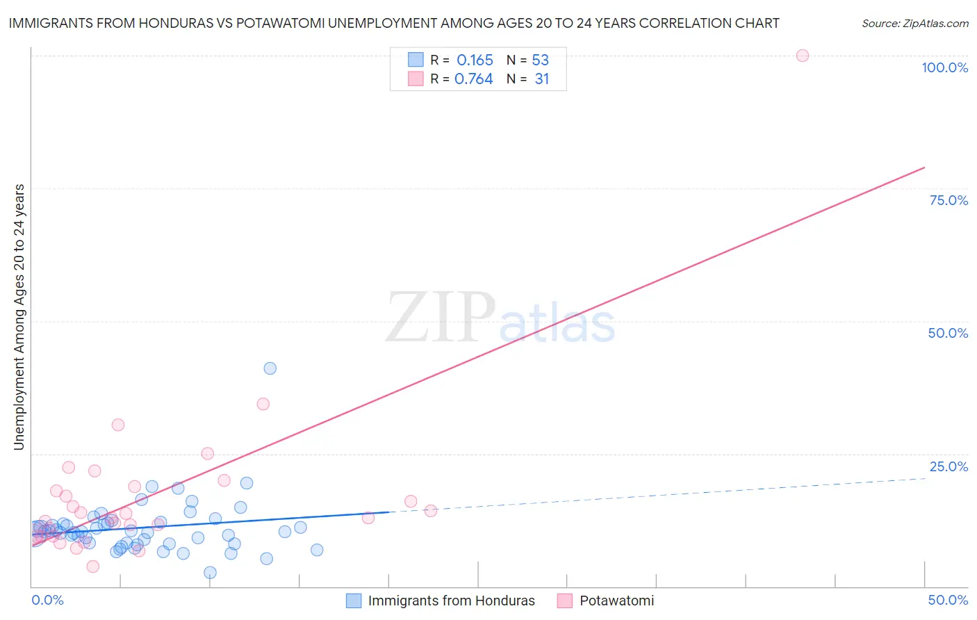 Immigrants from Honduras vs Potawatomi Unemployment Among Ages 20 to 24 years