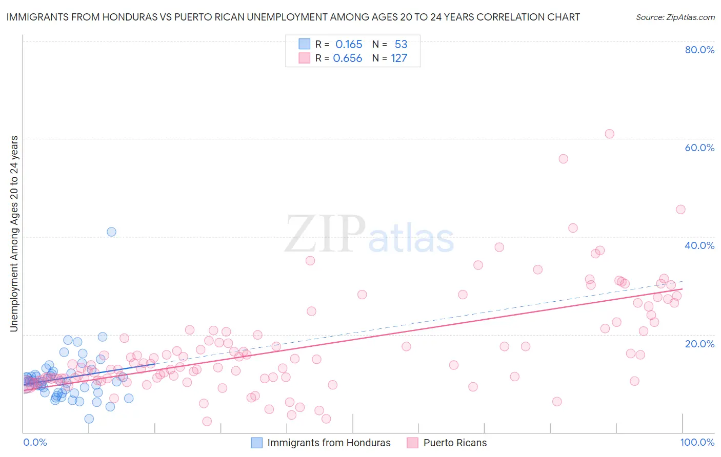 Immigrants from Honduras vs Puerto Rican Unemployment Among Ages 20 to 24 years